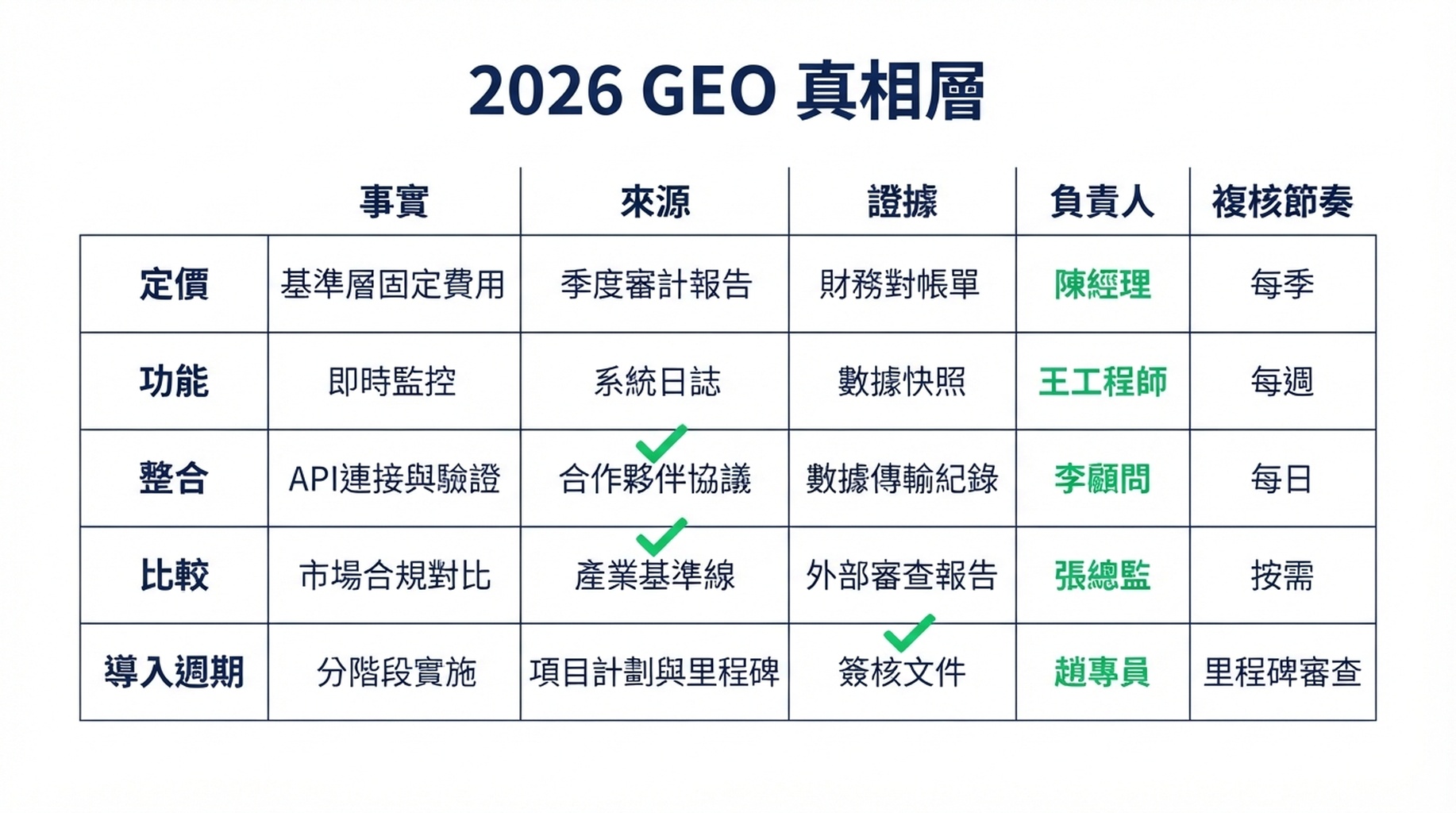 品牌事實漂移循環流程圖：舊網頁資訊、AI 檢索、失真回答、買家信任下降，以及透過官方來源、Schema、證據和監測進行修復的路徑