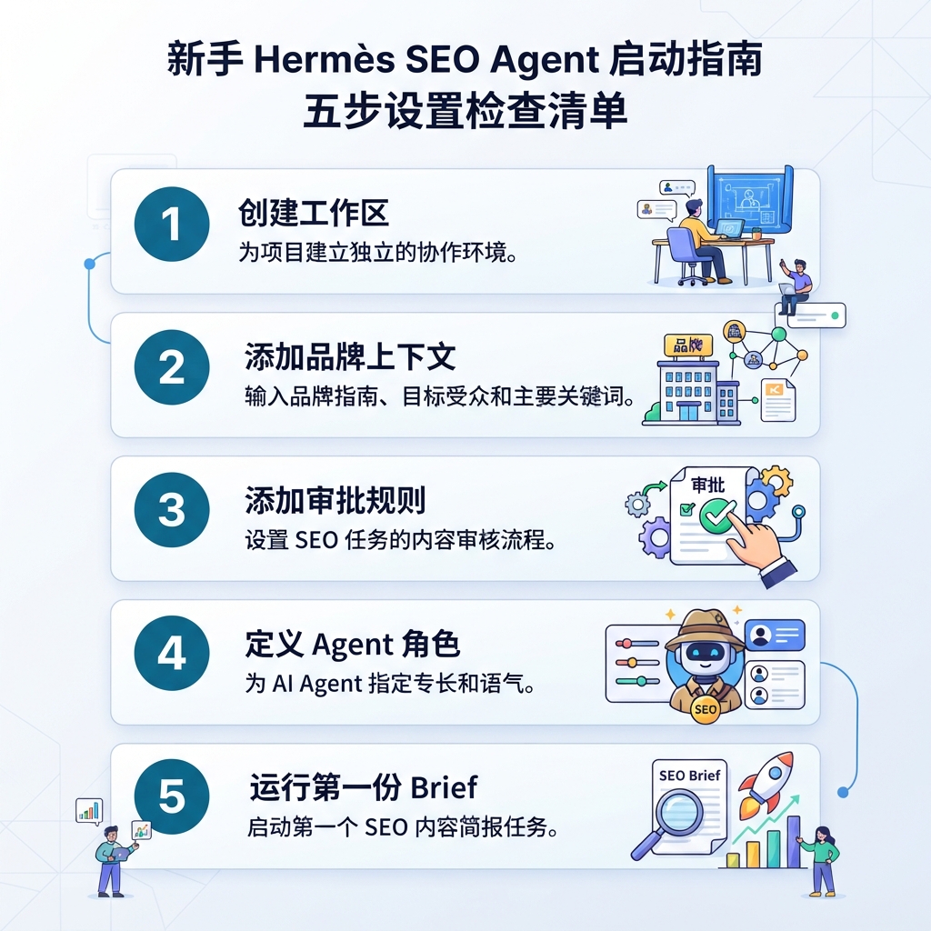 新手 Hermes SEO Agent 五步设置清单：创建工作区、加入品牌上下文、加入审批规则、定义 agent 角色、运行第一份 brief。