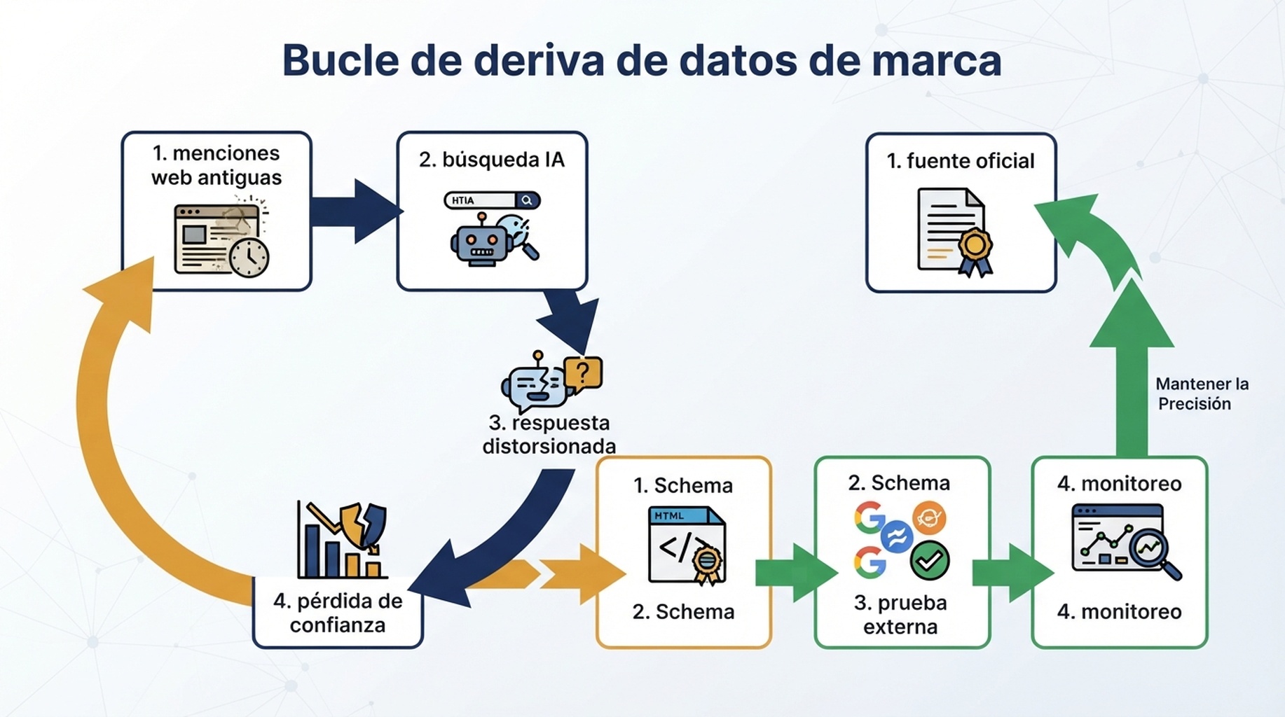 Diagrama de flujos de datos contaminados que se convierten en respuestas de IA distorsionadas y luego se corrigen con una capa de verdad GEO 2026