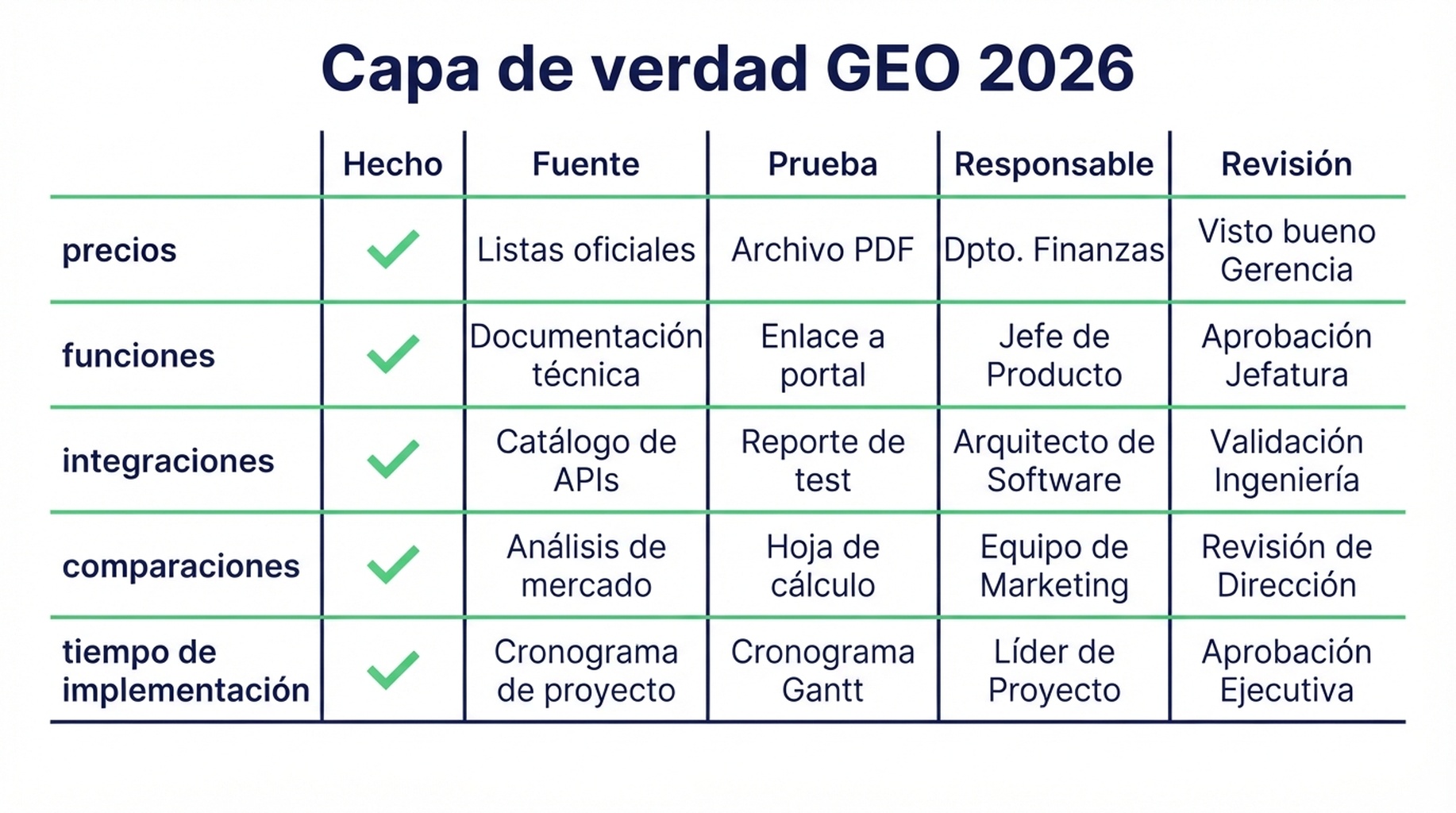 Flujograma del bucle de deriva de hechos de marca: menciones antiguas, recuperación de IA, respuesta distorsionada, pérdida de confianza y reparación con fuente oficial, Schema, pruebas y monitoreo