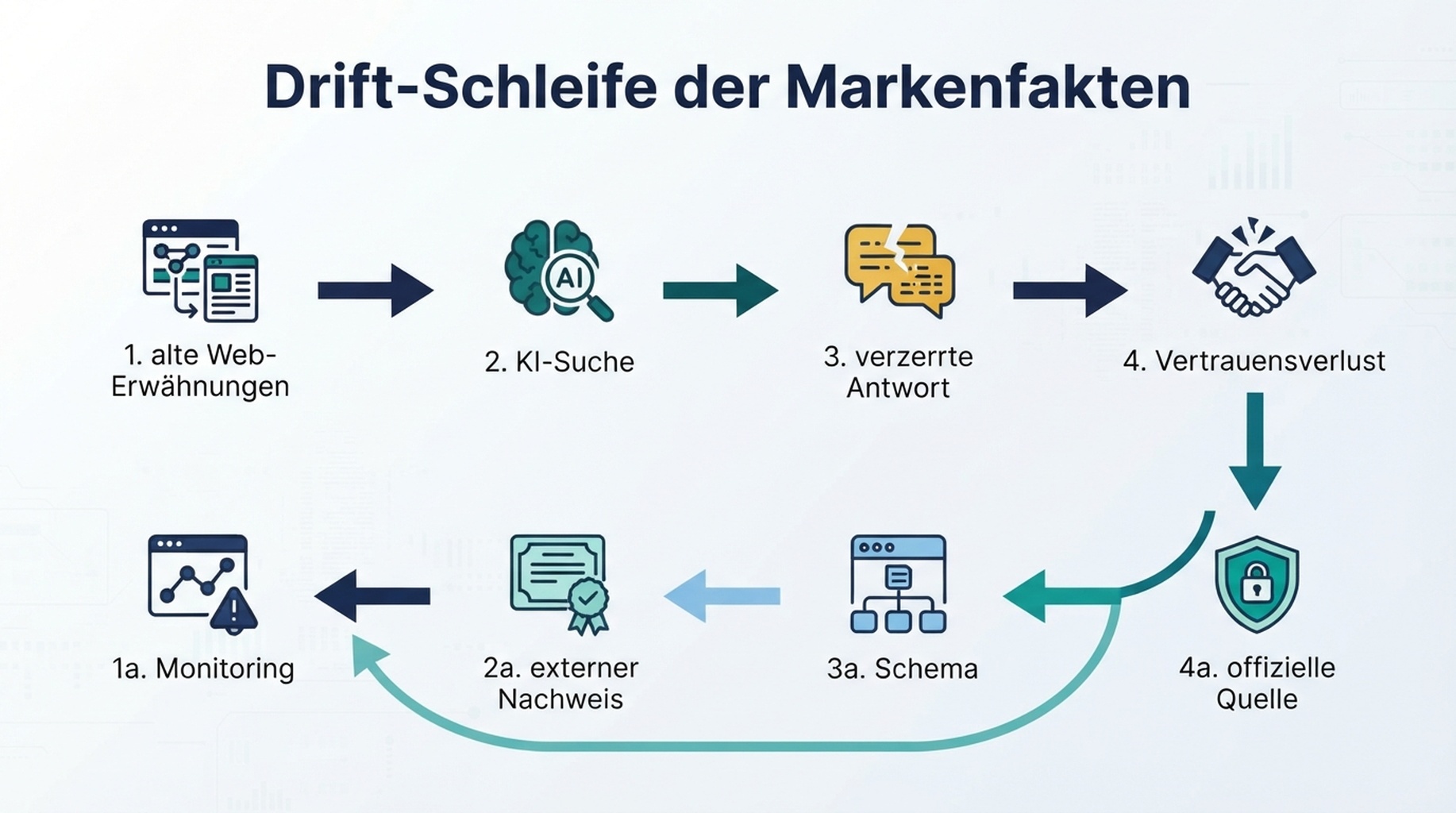 Diagramm, das verschmutzte Datenströme, verzerrte KI-Markenantworten und die Reparatur durch eine GEO-Wahrheitsebene 2026 zeigt