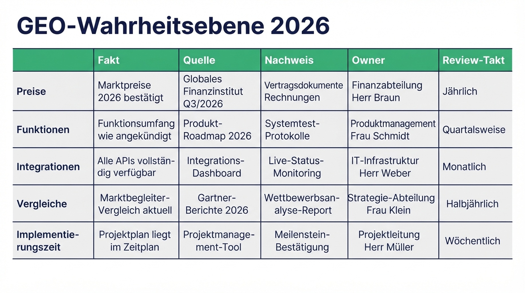 Flussdiagramm der Markenfakten-Drift mit alten Web-Erwähnungen, KI-Suche, verzerrter Antwort, Vertrauensverlust und Reparatur über offizielle Quelle, Schema, Nachweise und Monitoring