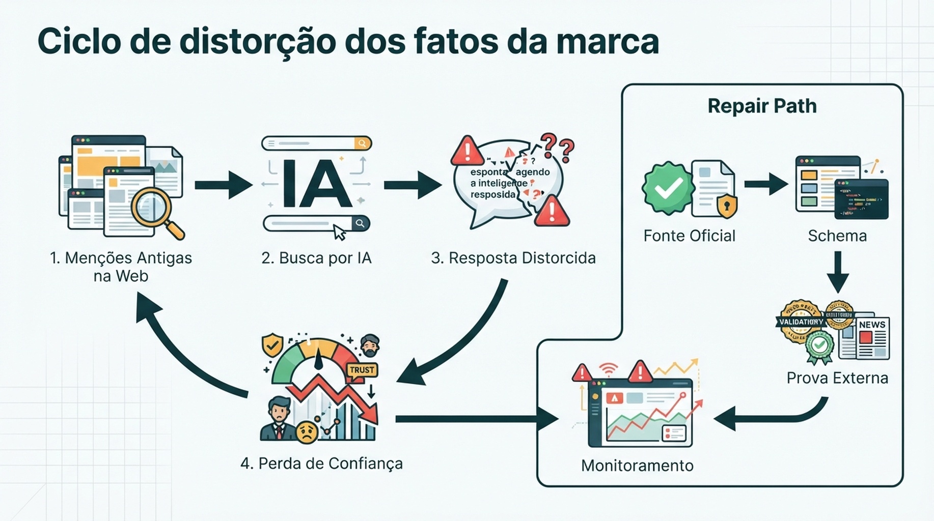 Diagrama de fluxos de dados contaminados virando respostas de IA distorcidas e sendo corrigidos por uma camada de verdade GEO 2026