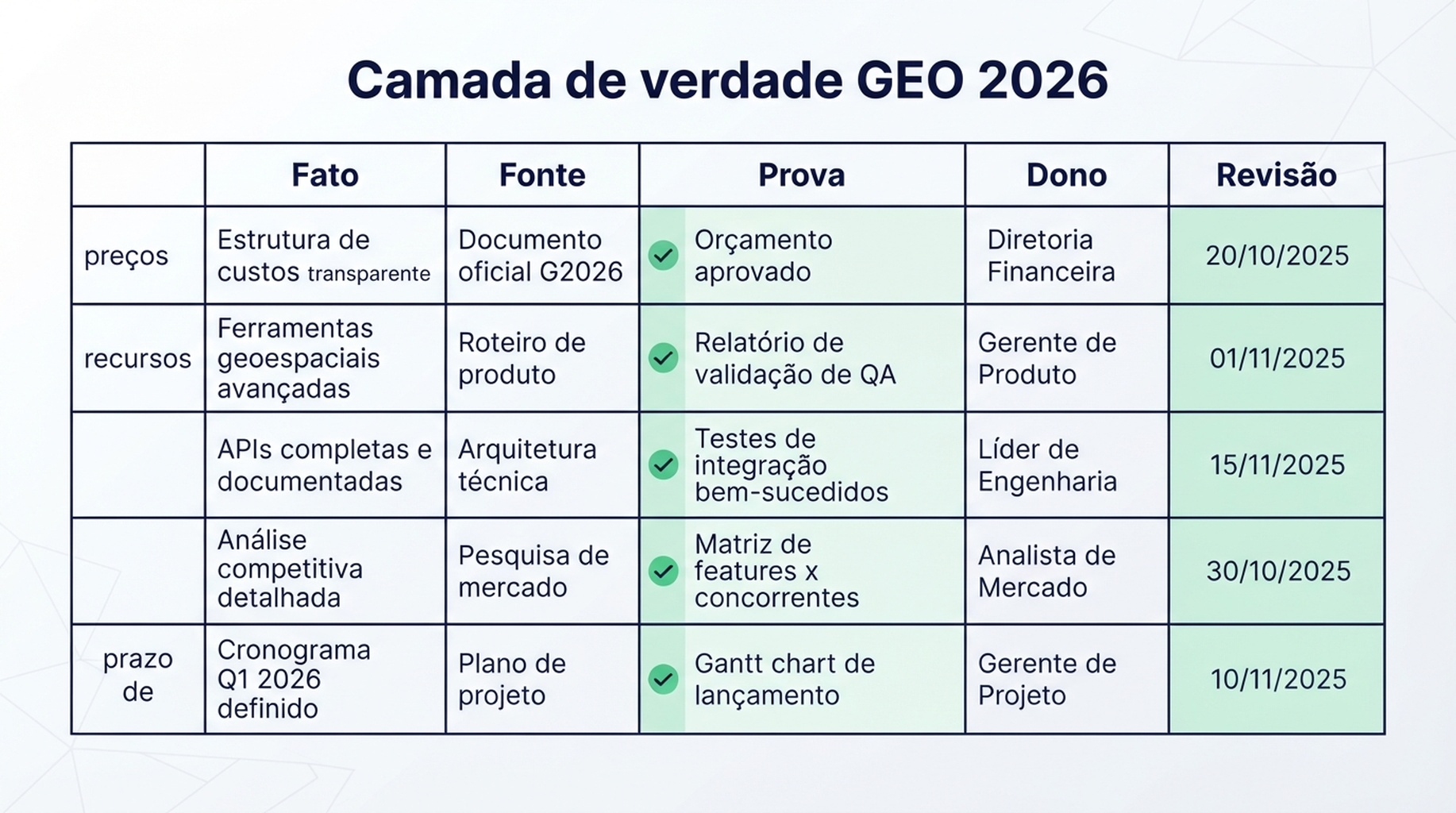Fluxograma da deriva de fatos da marca: menções antigas na web, busca por IA, resposta distorcida, perda de confiança e reparo com fonte oficial, Schema, prova e monitoramento