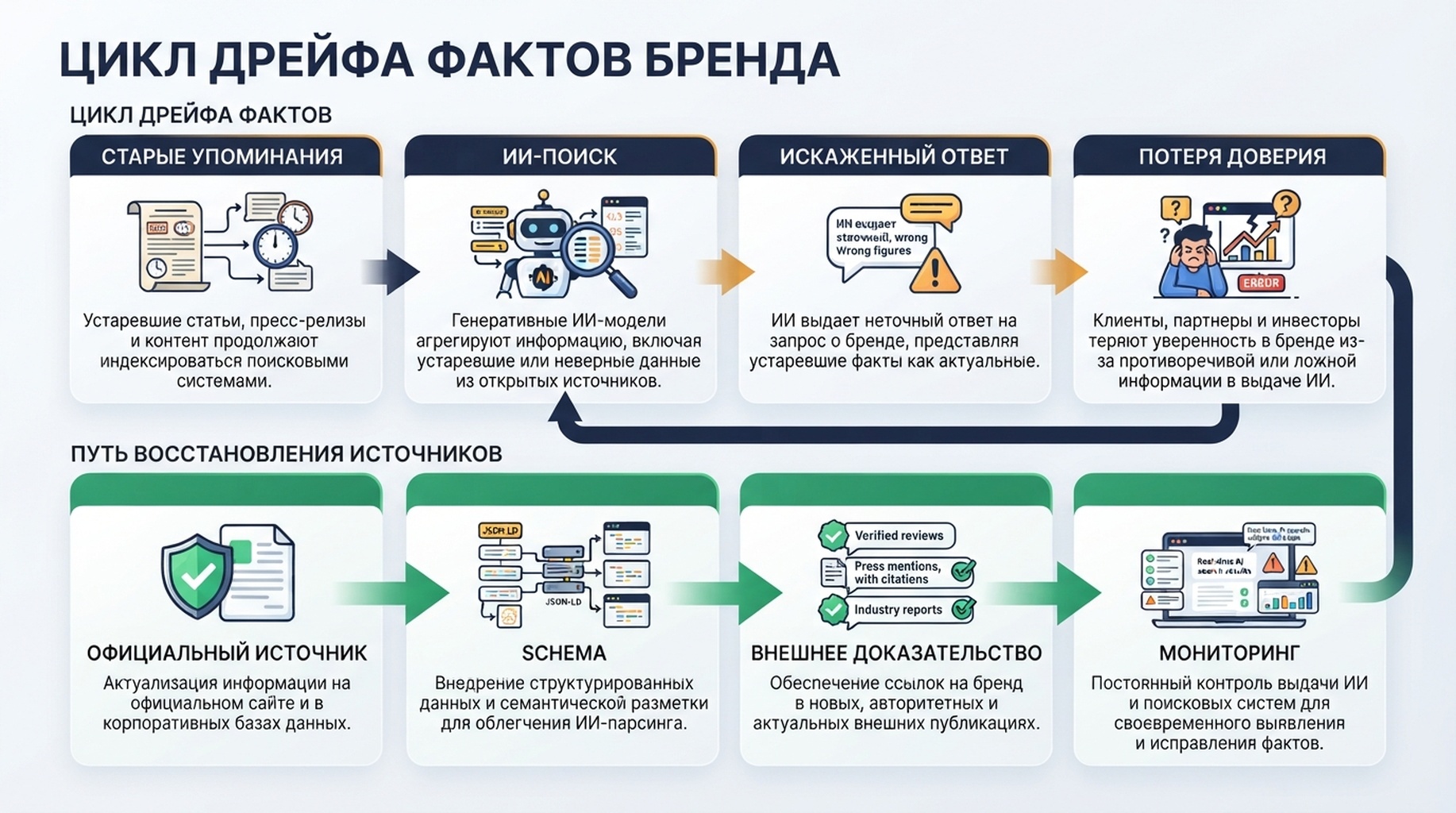 Диаграмма загрязненных потоков данных, искаженных ответов ИИ о бренде и исправления через слой правды GEO 2026
