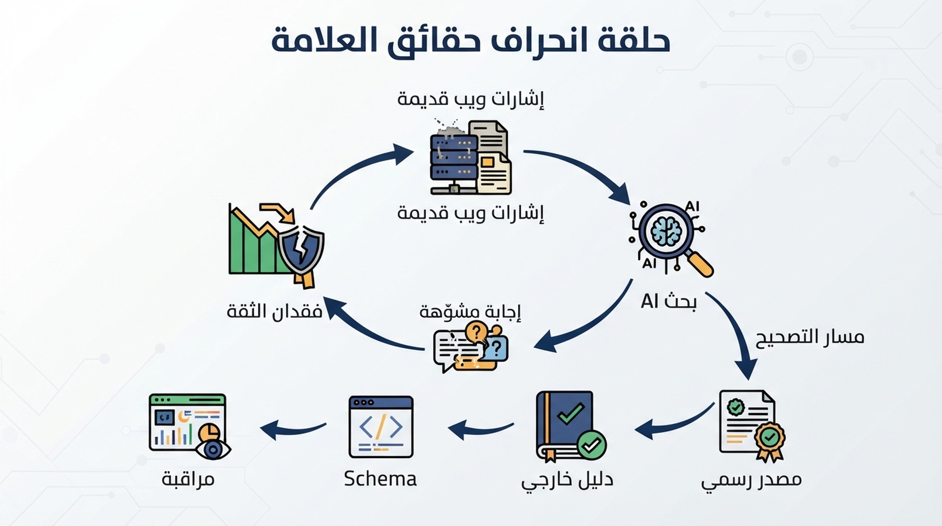 مخطط يوضح تدفقات بيانات ملوثة تتحول إلى إجابات AI مشوهة ثم يتم إصلاحها عبر طبقة حقيقة GEO 2026