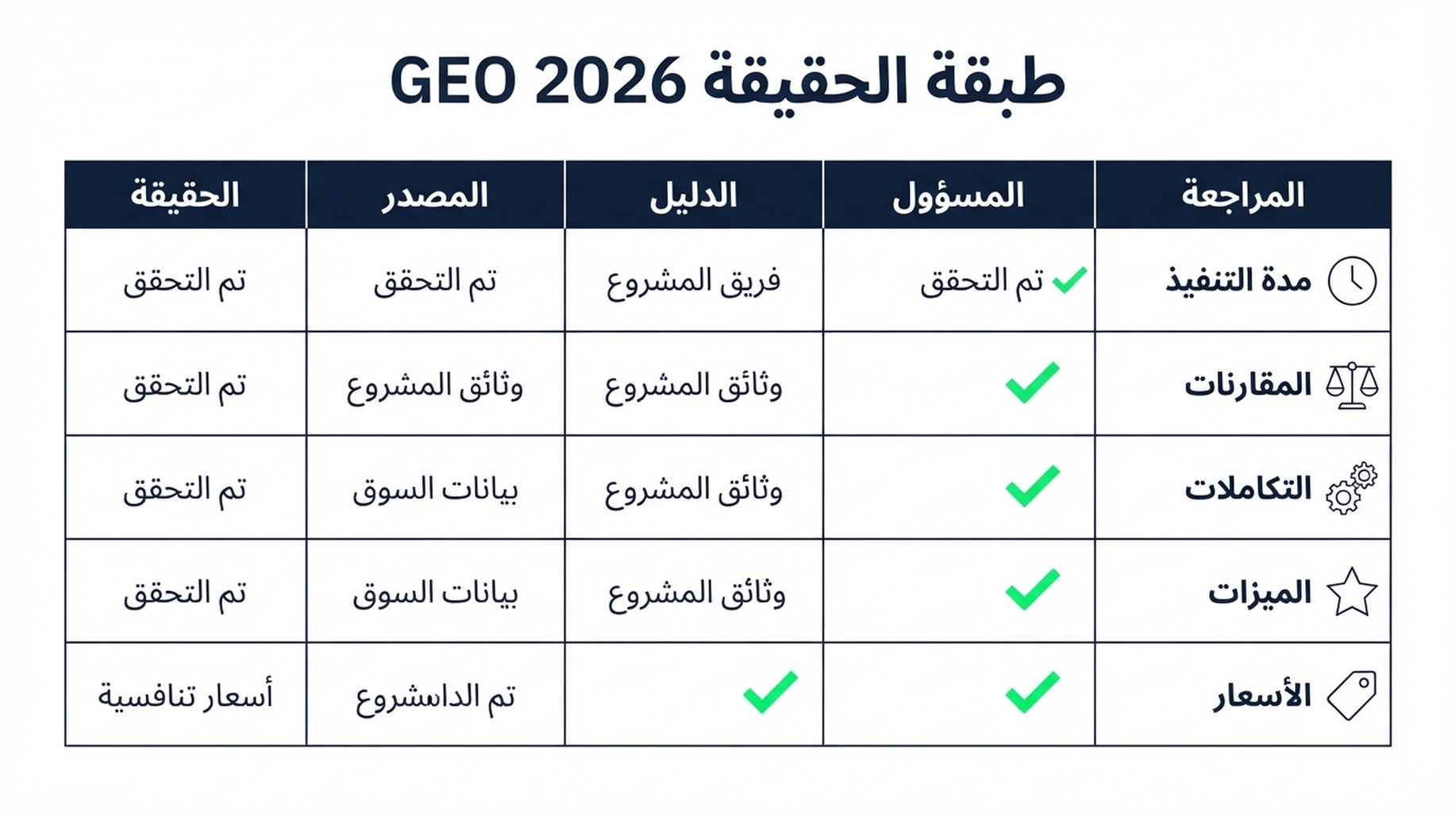 مخطط حلقة انحراف حقائق العلامة: إشارات ويب قديمة، بحث AI، إجابة مشوهة، فقدان الثقة، ثم إصلاح عبر مصدر رسمي وSchema ودليل ومراقبة