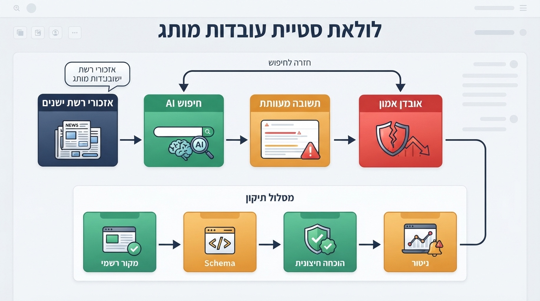 תרשים של זרמי נתונים מזוהמים שהופכים לתשובות AI מעוותות ומתוקנים באמצעות שכבת אמת GEO 2026