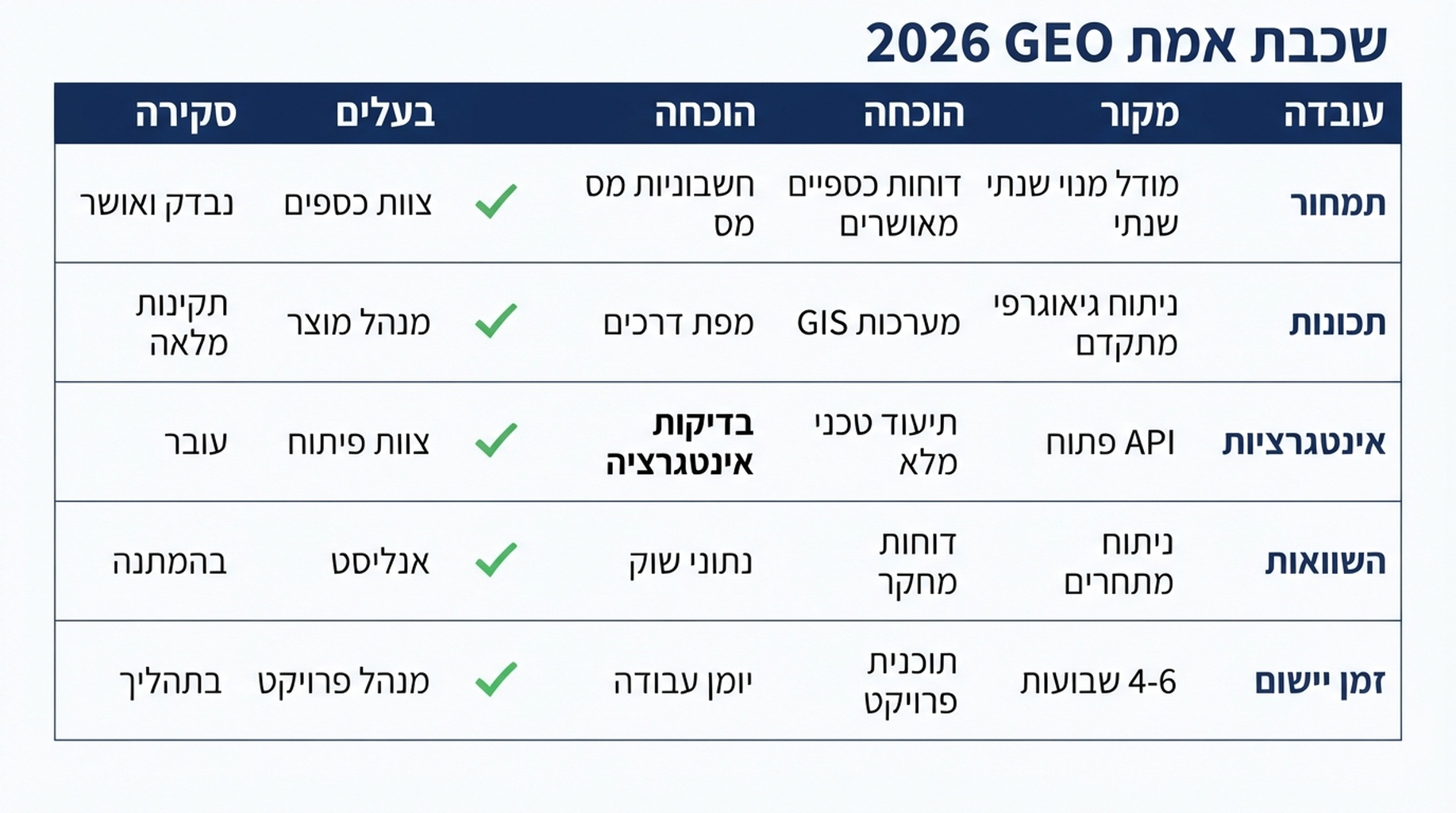 תרשים לולאת סטיית עובדות מותג: אזכורי רשת ישנים, חיפוש AI, תשובה מעוותת, אובדן אמון ותיקון דרך מקור רשמי, Schema, הוכחה וניטור
