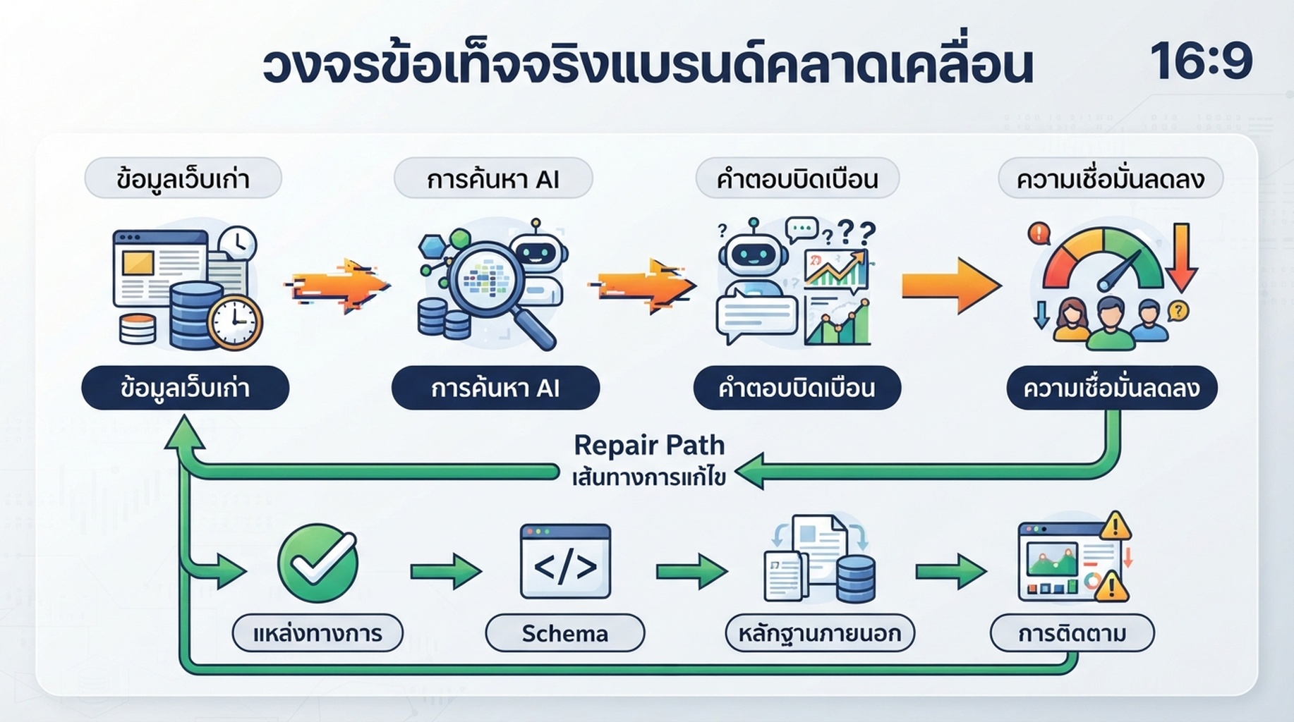 แผนภาพแสดงข้อมูลปนเปื้อนที่กลายเป็นคำตอบ AI ผิดเพี้ยน และถูกแก้ด้วยชั้นความจริง GEO 2026