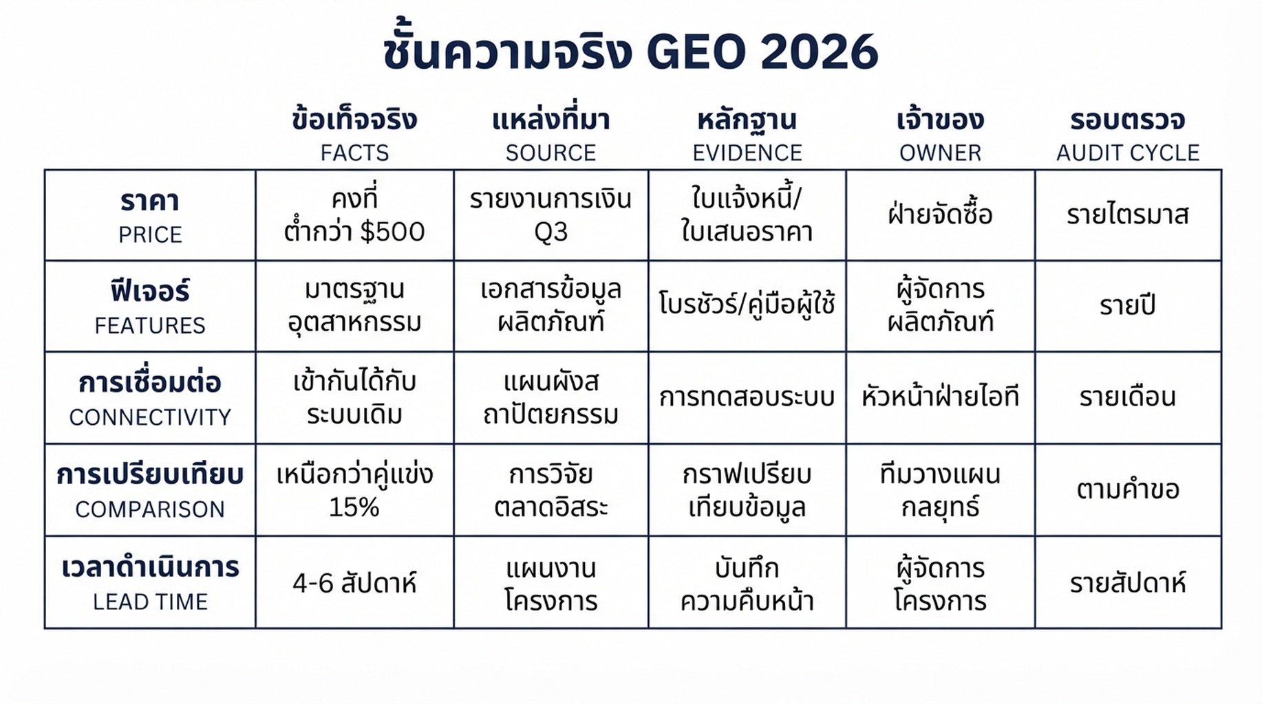 flowchart วงจรข้อเท็จจริงแบรนด์คลาดเคลื่อน: ข้อมูลเว็บเก่า การค้นหา AI คำตอบบิดเบือน ความเชื่อมั่นลดลง และการซ่อมผ่านแหล่งทางการ Schema หลักฐาน และการติดตาม