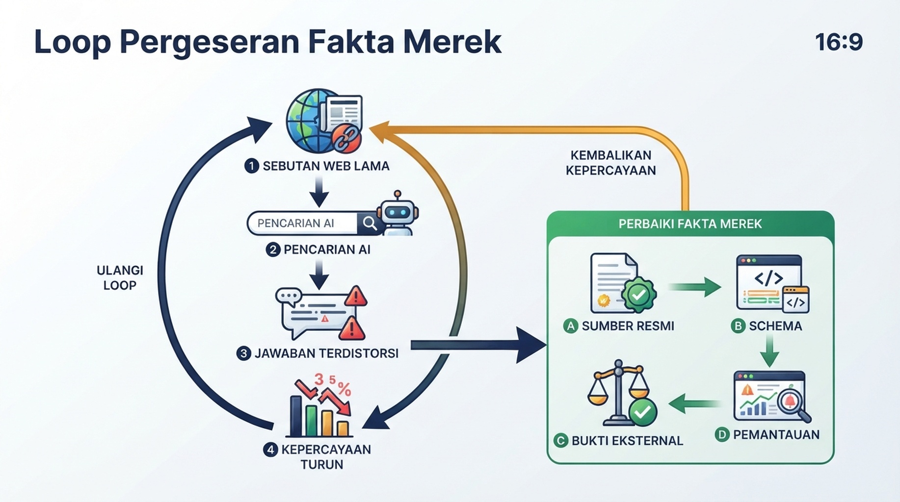 Diagram aliran data tercemar yang berubah menjadi jawaban AI terdistorsi lalu diperbaiki dengan lapisan kebenaran GEO 2026