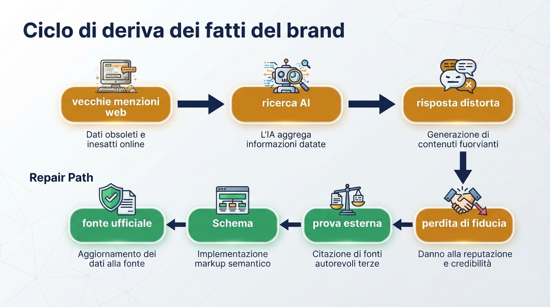 Diagramma di flussi di dati contaminati che diventano risposte AI distorte e vengono corretti da un livello di verità GEO 2026