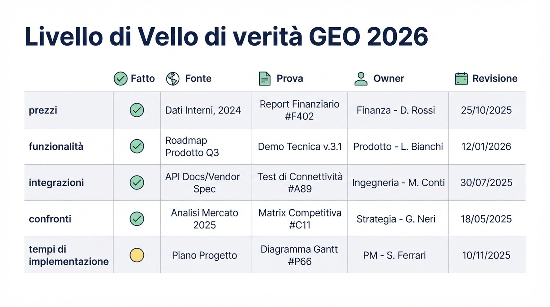 Flowchart del ciclo di deriva dei fatti del brand: vecchie menzioni web, ricerca AI, risposta distorta, perdita di fiducia e riparazione tramite fonte ufficiale, Schema, prove e monitoraggio
