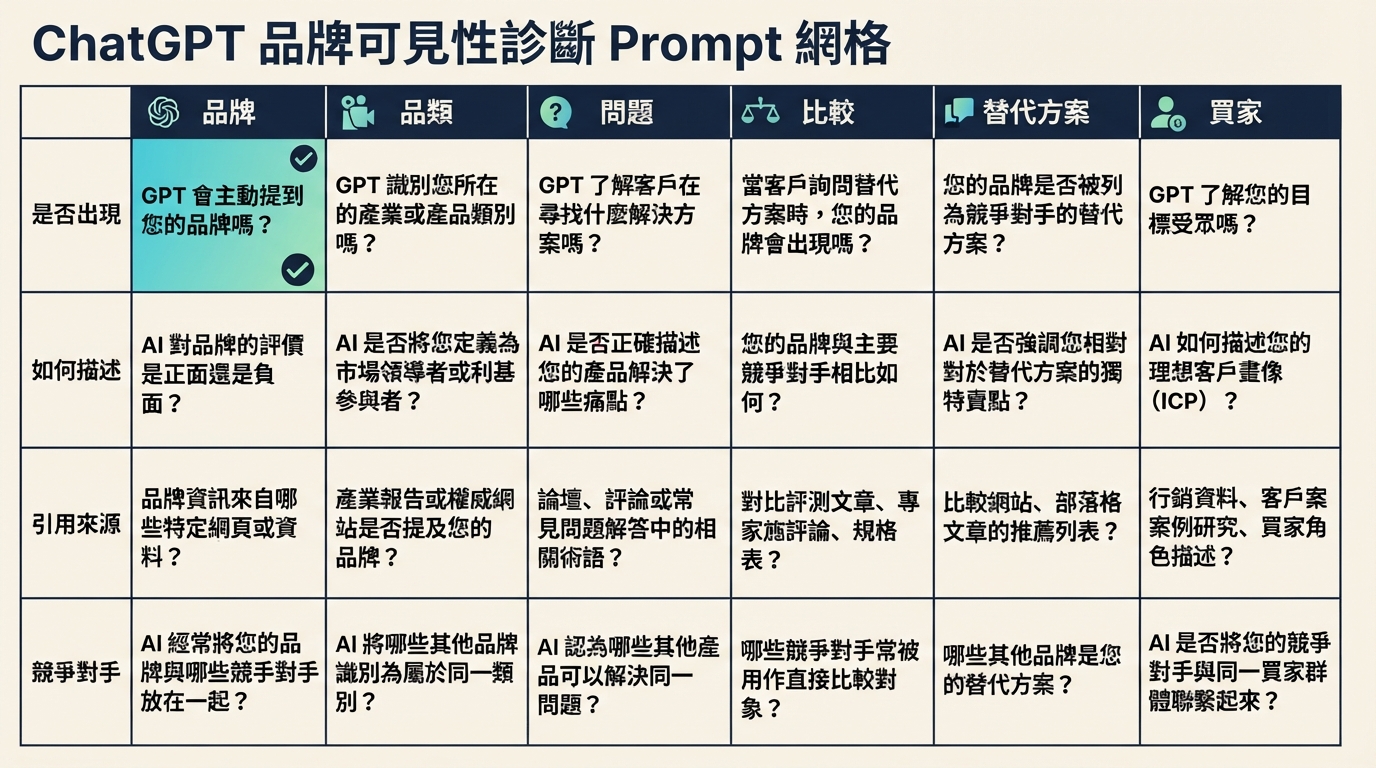 用於檢查 ChatGPT 是否知道、比較、引用或推荐某個品牌的诊断 prompt 網格