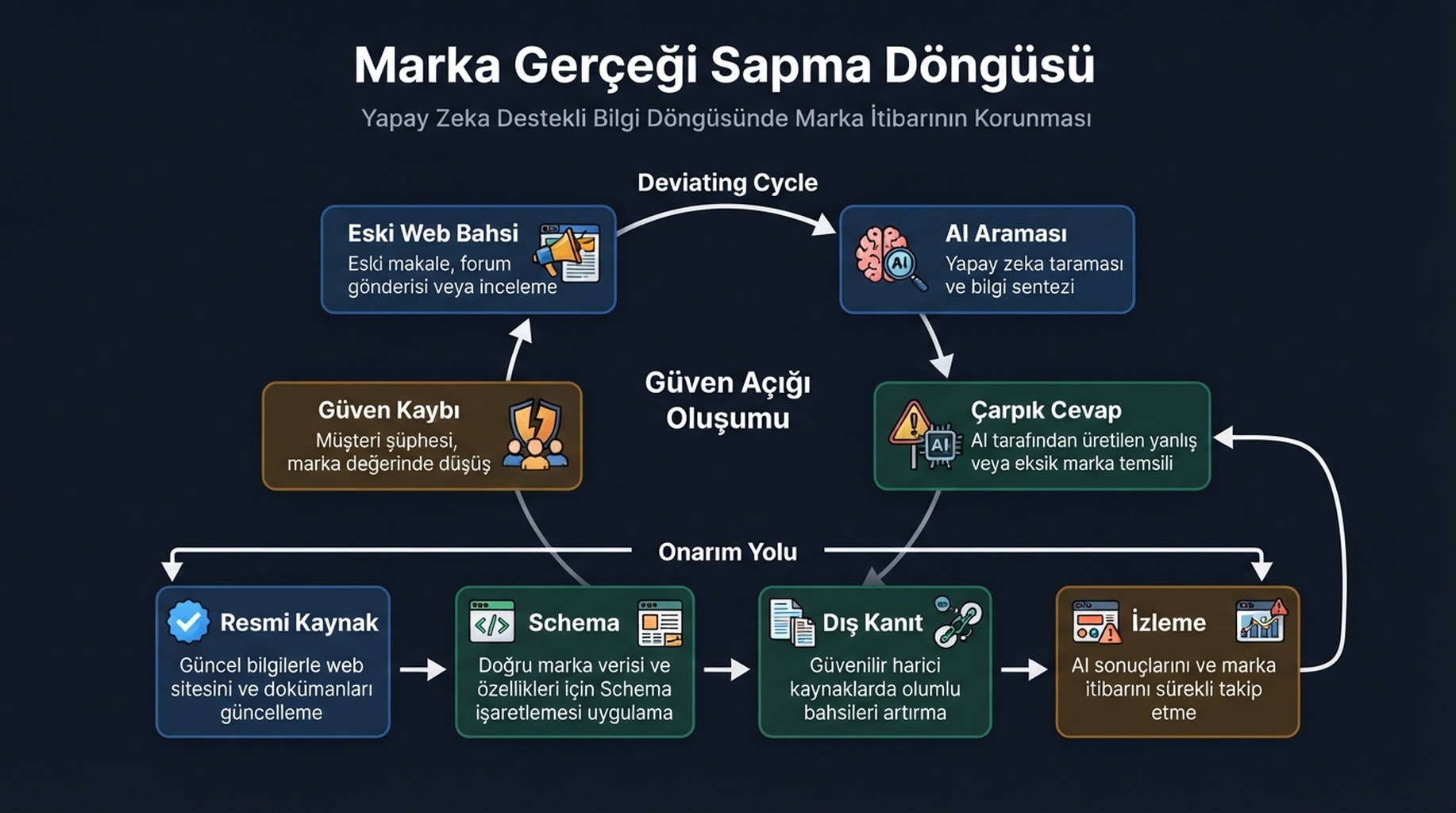 Kirli veri akışlarının çarpık AI marka cevaplarına dönüşmesini ve 2026 GEO gerçek katmanı ile onarılmasını gösteren diyagram