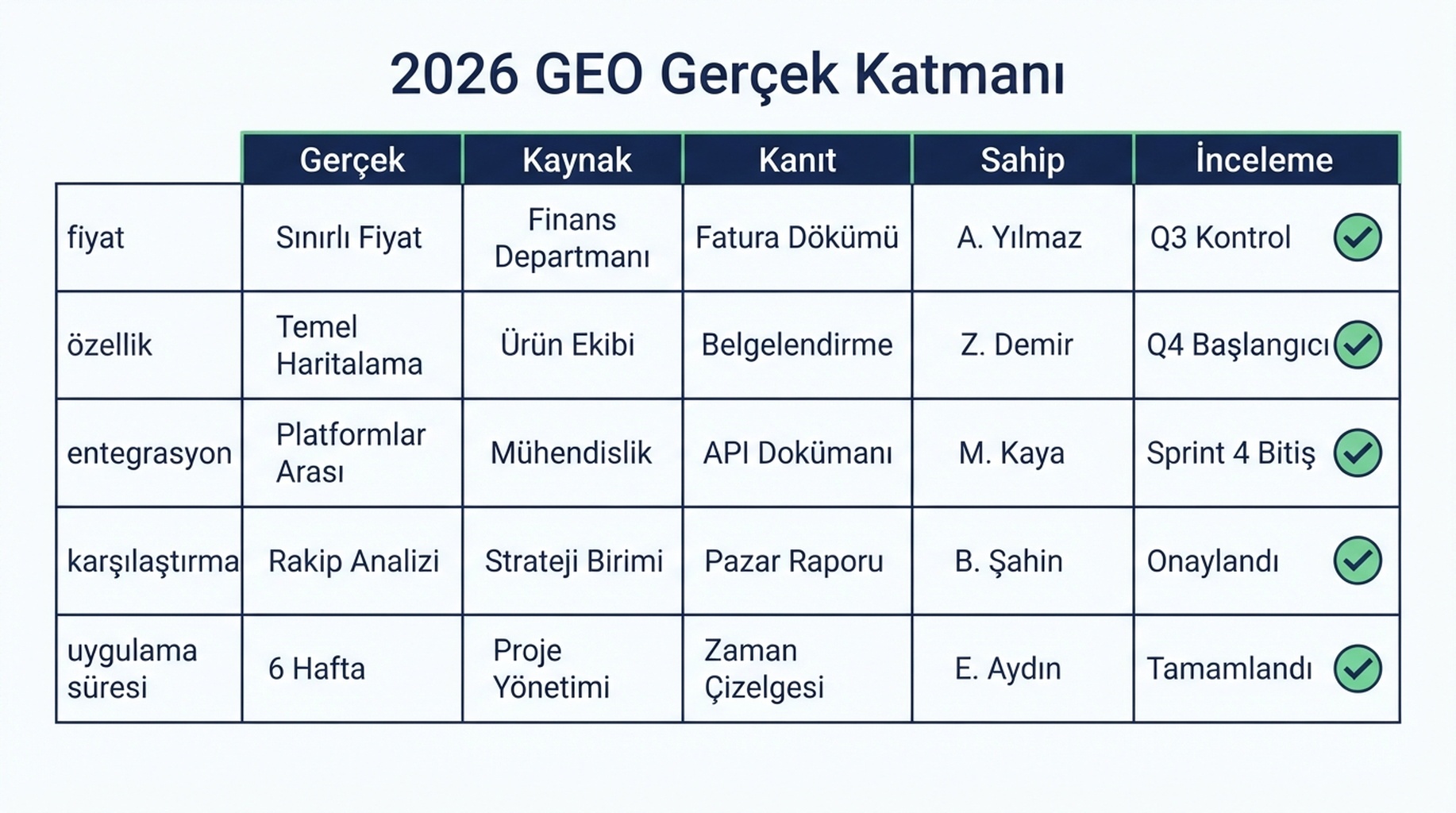 Eski web bahsi, AI araması, çarpık cevap, güven kaybı ve resmi kaynak, Schema, dış kanıt ve izleme ile onarım yolunu gösteren akış diyagramı
