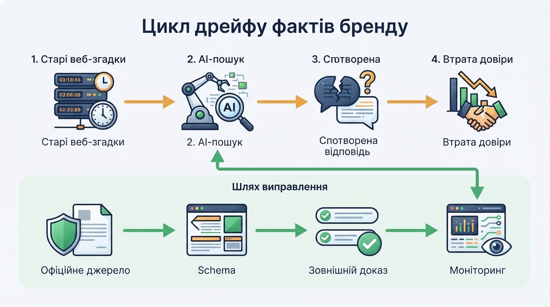 Схема забруднених даних і шару правди GEO