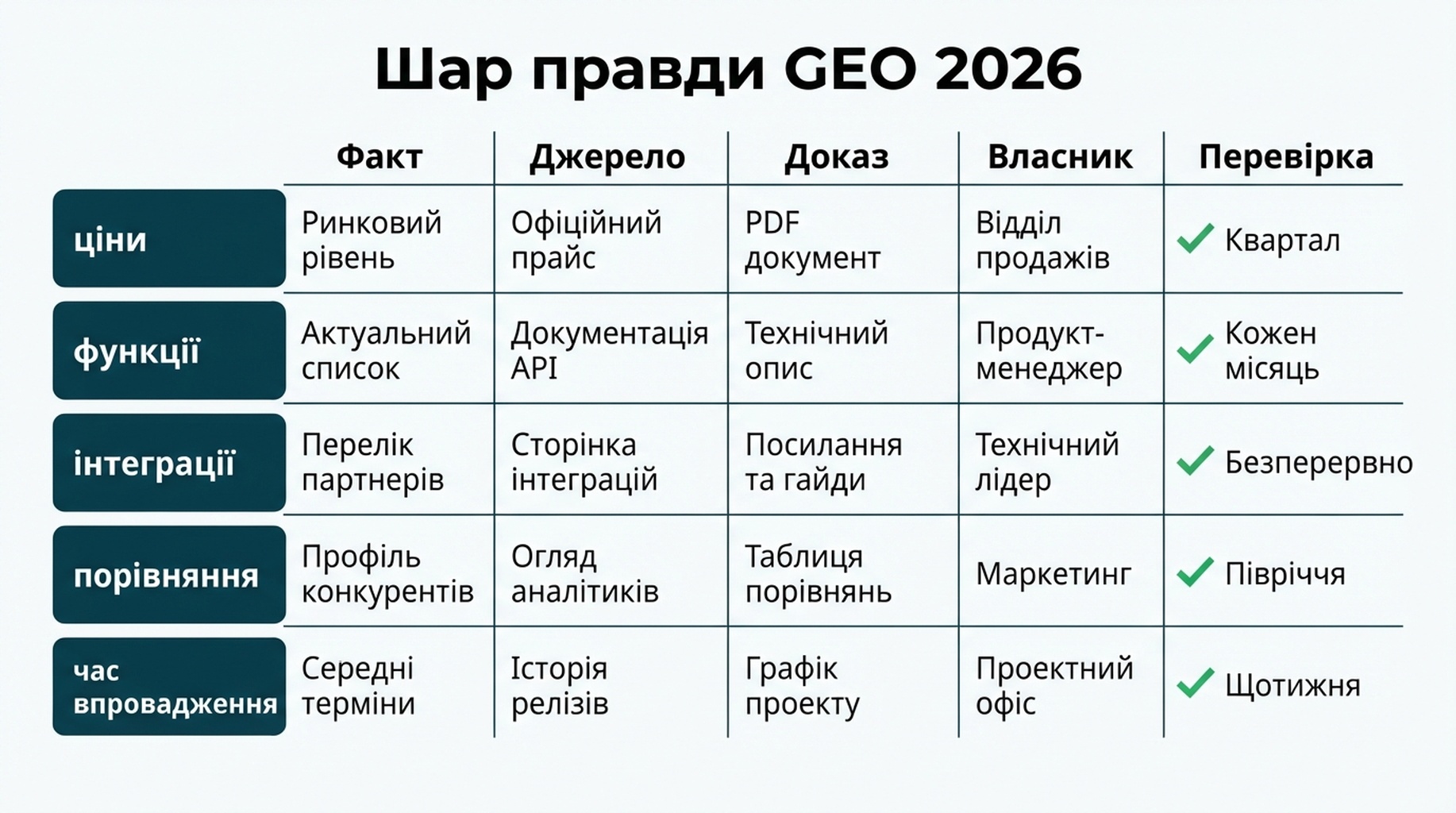 Цикл дрейфу фактів бренду: старі згадки, AI-пошук, спотворена відповідь, втрата довіри та виправлення