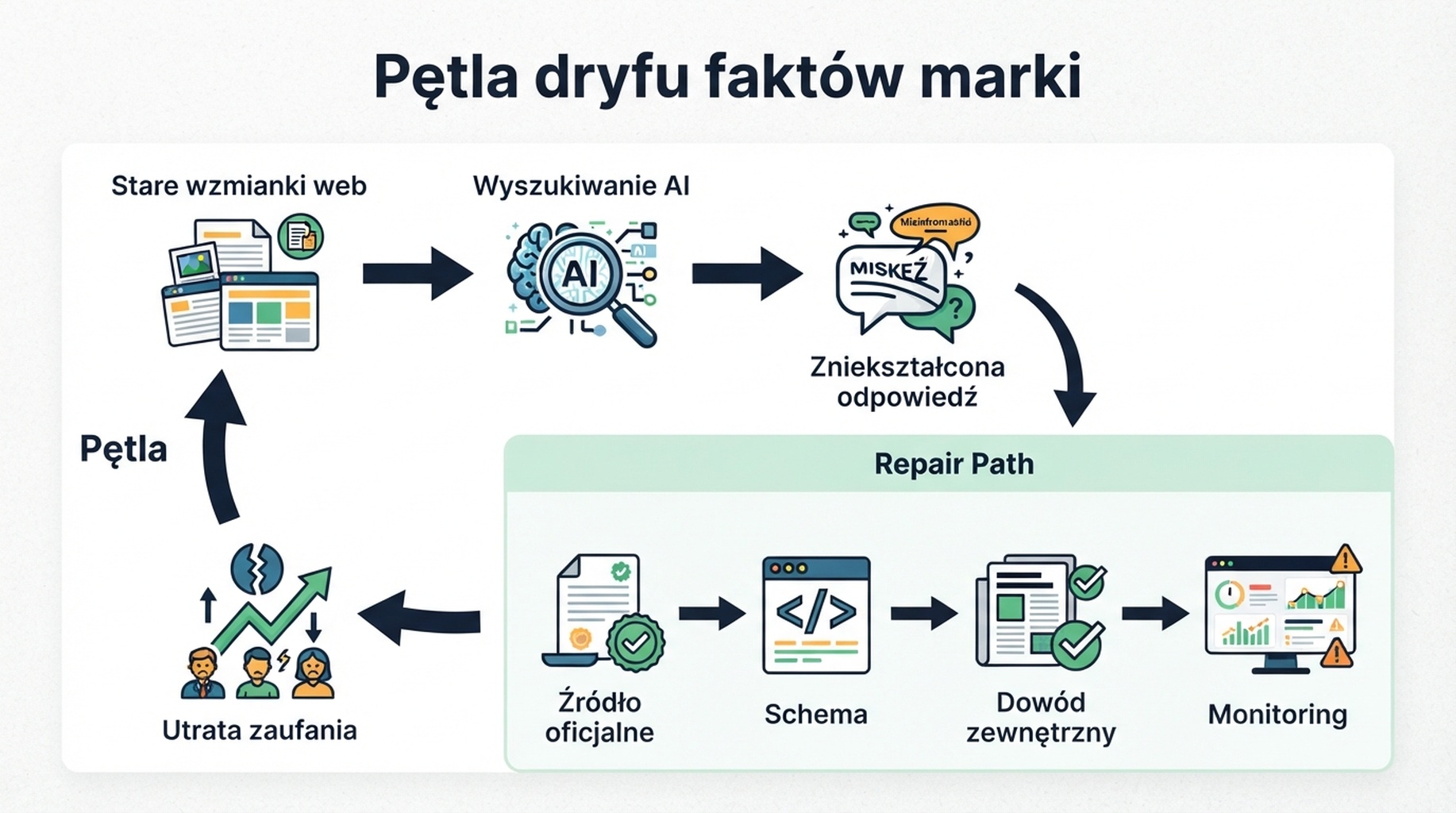 Diagram zanieczyszczonych danych naprawianych przez warstwę prawdy GEO 2026
