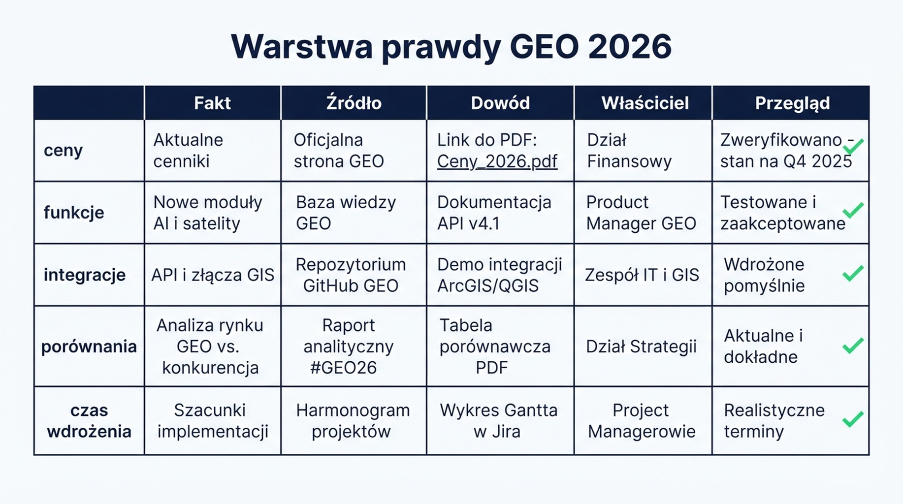 Pętla dryfu faktów marki: stare wzmianki, wyszukiwanie AI, zniekształcona odpowiedź, utrata zaufania i naprawa