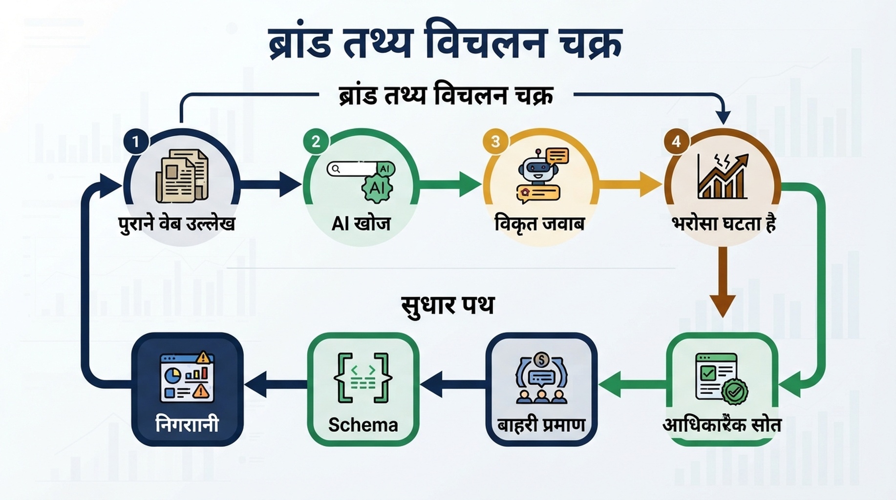 दूषित डेटा को 2026 GEO सत्य परत से सुधारते हुए diagram
