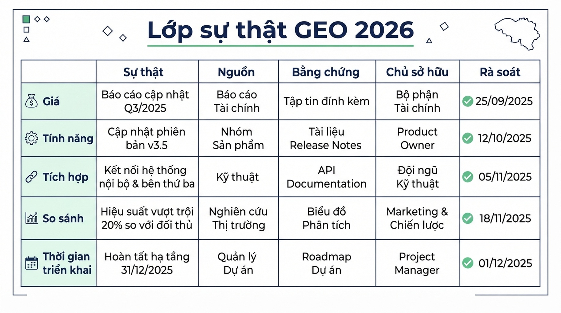 Lưu đồ vòng lệch sự thật thương hiệu: nhắc đến web cũ, tìm kiếm AI, câu trả lời méo, mất niềm tin và sửa bằng nguồn chính thức, Schema, bằng chứng, theo dõi