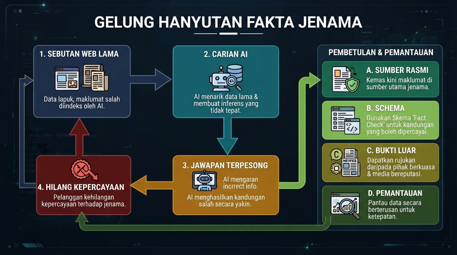 Diagram aliran data tercemar menjadi jawapan AI terpesong dan dibaiki melalui lapisan kebenaran GEO 2026