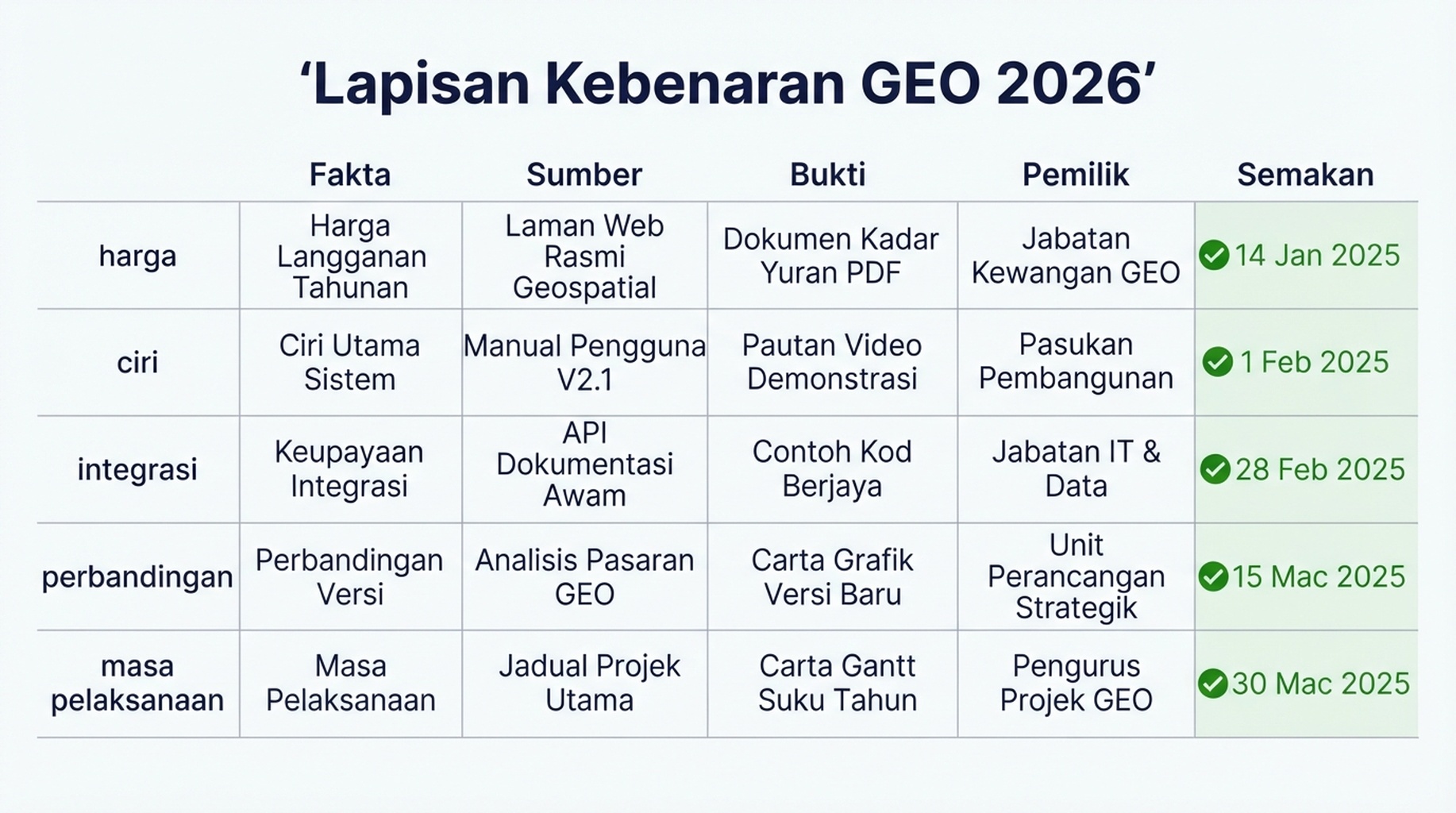 Carta gelung hanyutan fakta jenama: sebutan web lama, carian AI, jawapan terpesong, hilang kepercayaan dan pembaikan melalui sumber rasmi, Schema, bukti dan pemantauan