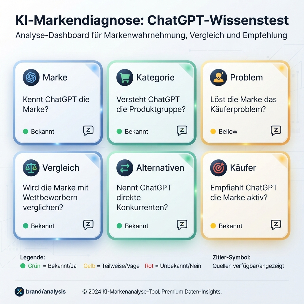 Diagnose-Prompt-Raster zur Prüfung, ob ChatGPT eine Marke kennt, vergleicht, zitiert oder empfiehlt.