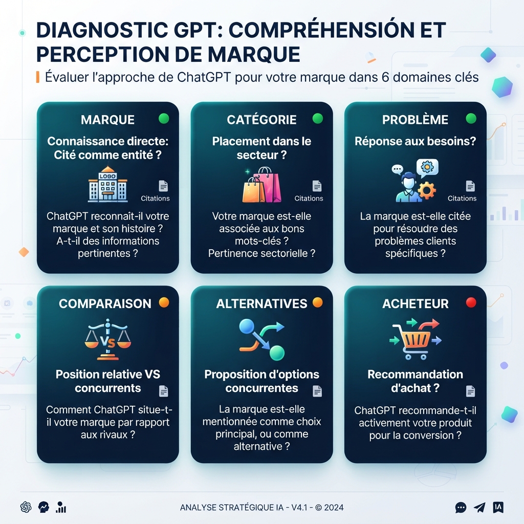 Grille de prompts de diagnostic pour vérifier si ChatGPT connaît, compare, cite ou recommande une marque.