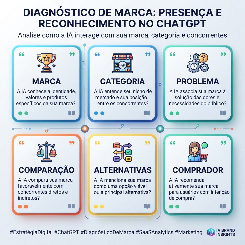 Grade de prompts de diagnóstico para verificar se o ChatGPT conhece, compara, cita ou recomenda uma marca.
