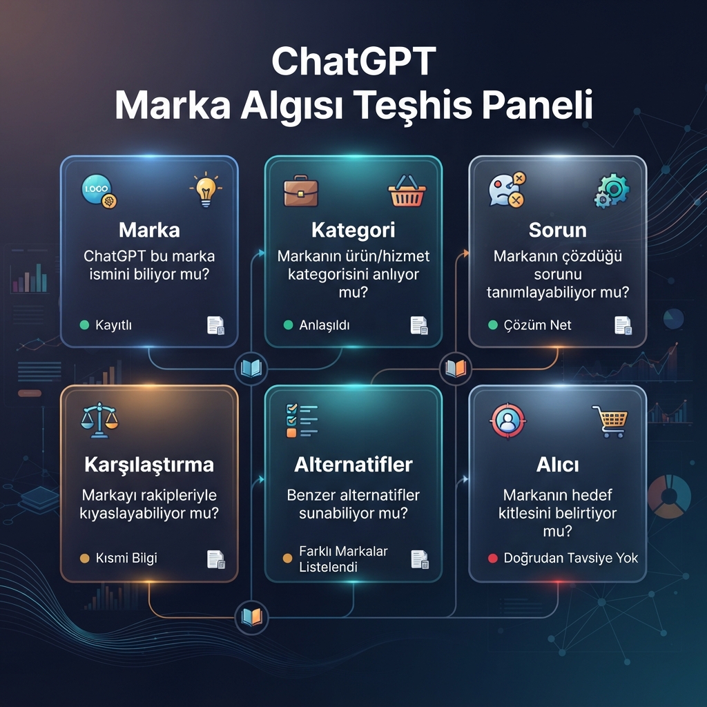 ChatGPT’nin bir markayı bilip bilmediğini, karşılaştırıp karşılaştırmadığını, alıntılayıp alıntılamadığını veya önerip önermediğini kontrol eden teşhis prompt grid’i.