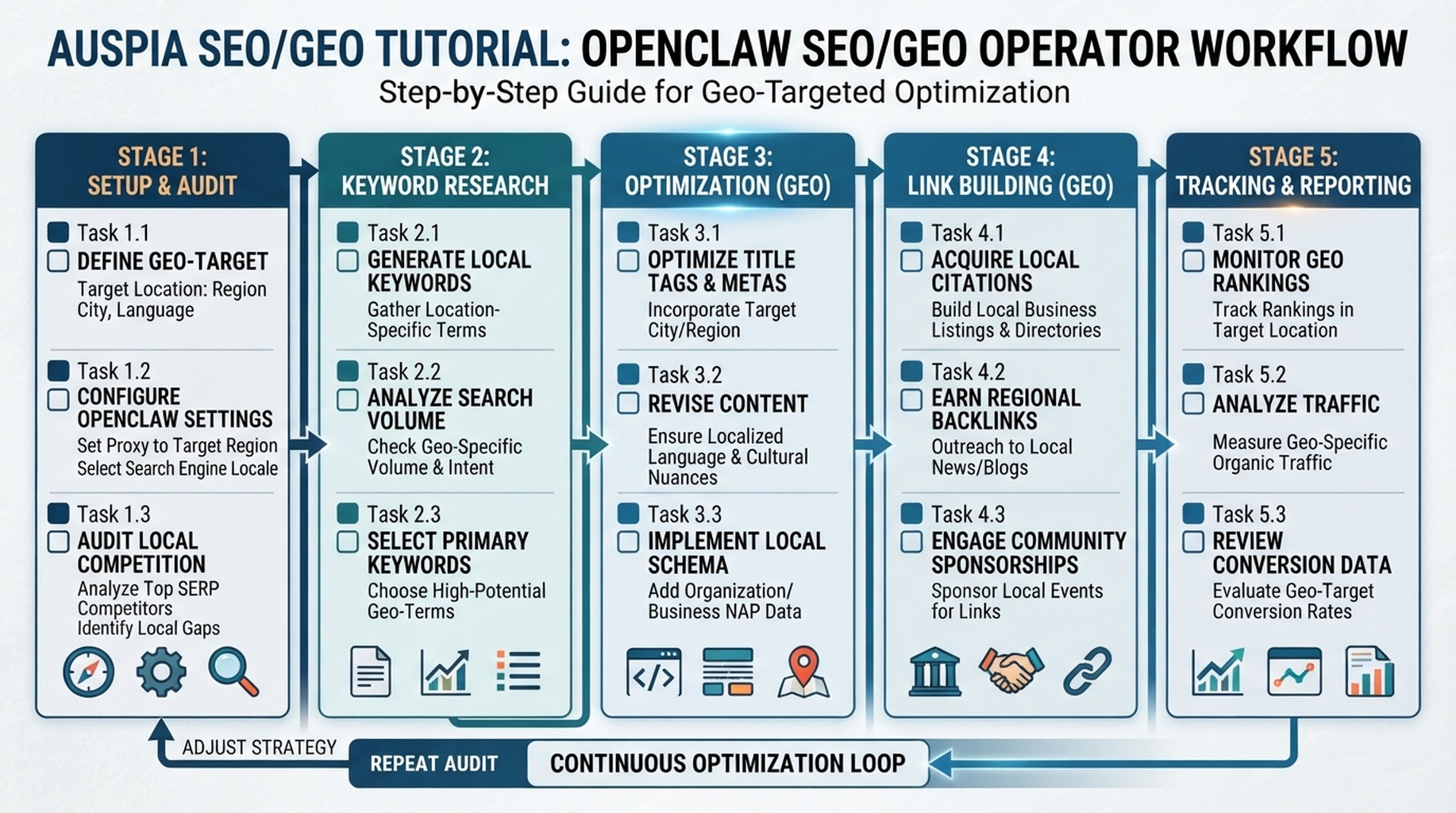 OpenClaw SEO/GEO Operator Workflow infographic