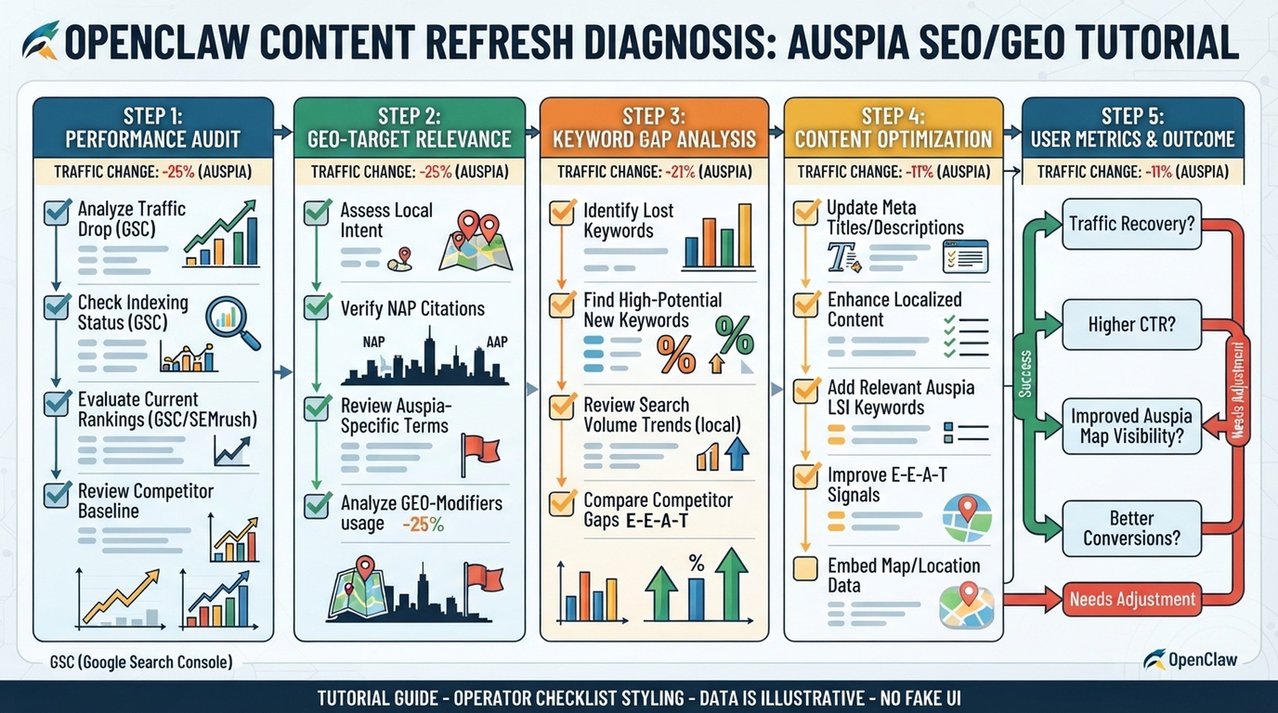 OpenClaw Content Refresh Diagnosis infographic