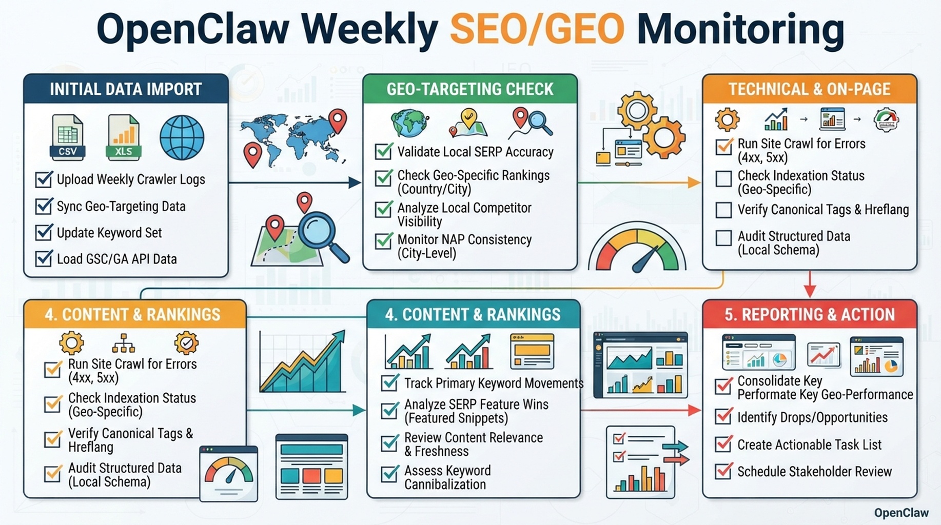 OpenClaw Weekly SEO/GEO Monitoring infographic