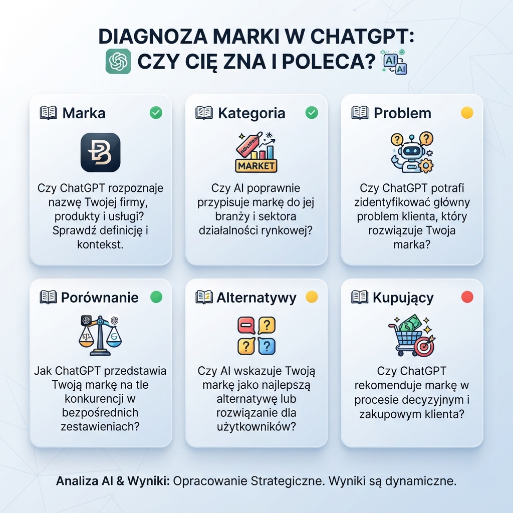 Diagnostyczna siatka promptów do sprawdzania, czy ChatGPT zna, porównuje, cytuje lub poleca markę.