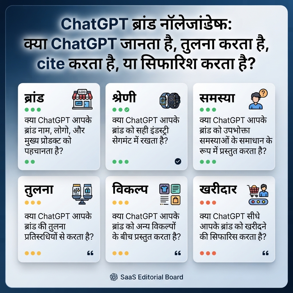 Diagnostic prompt grid जो यह जाँचता है कि ChatGPT किसी ब्रांड को जानता, compare करता, उद्धृत करता या recommend करता है या नहीं।