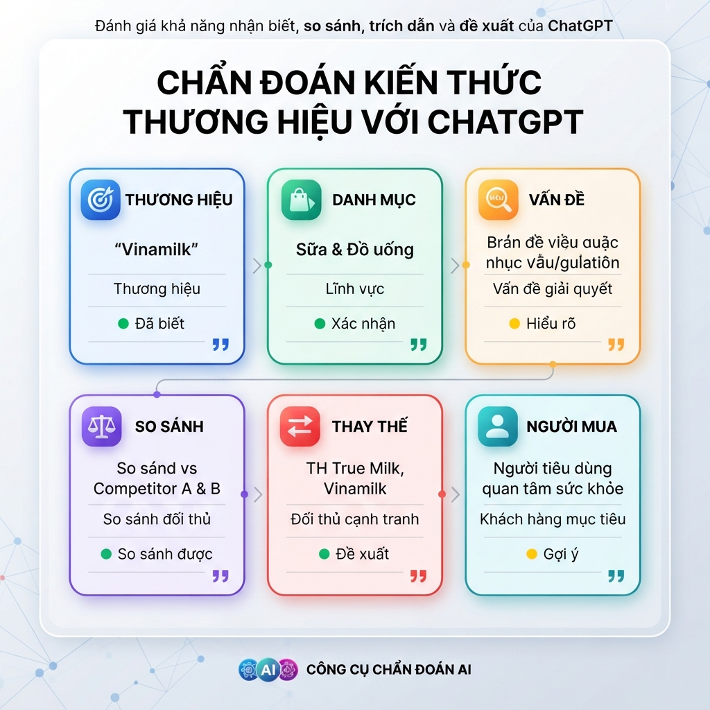 Lưới prompt chẩn đoán để kiểm tra liệu ChatGPT có biết, so sánh, trích dẫn hoặc đề xuất một thương hiệu hay không.