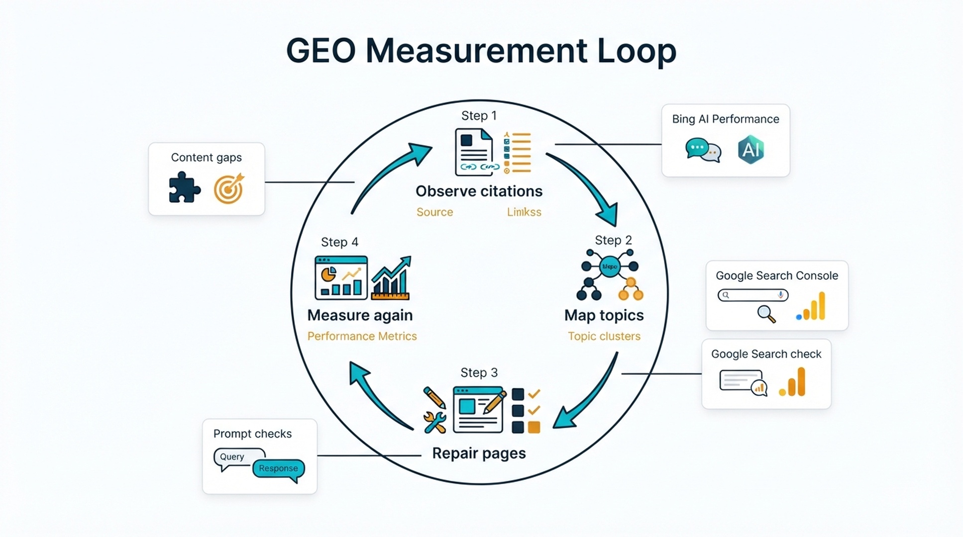 A GEO measurement loop from AI search data to content fixes