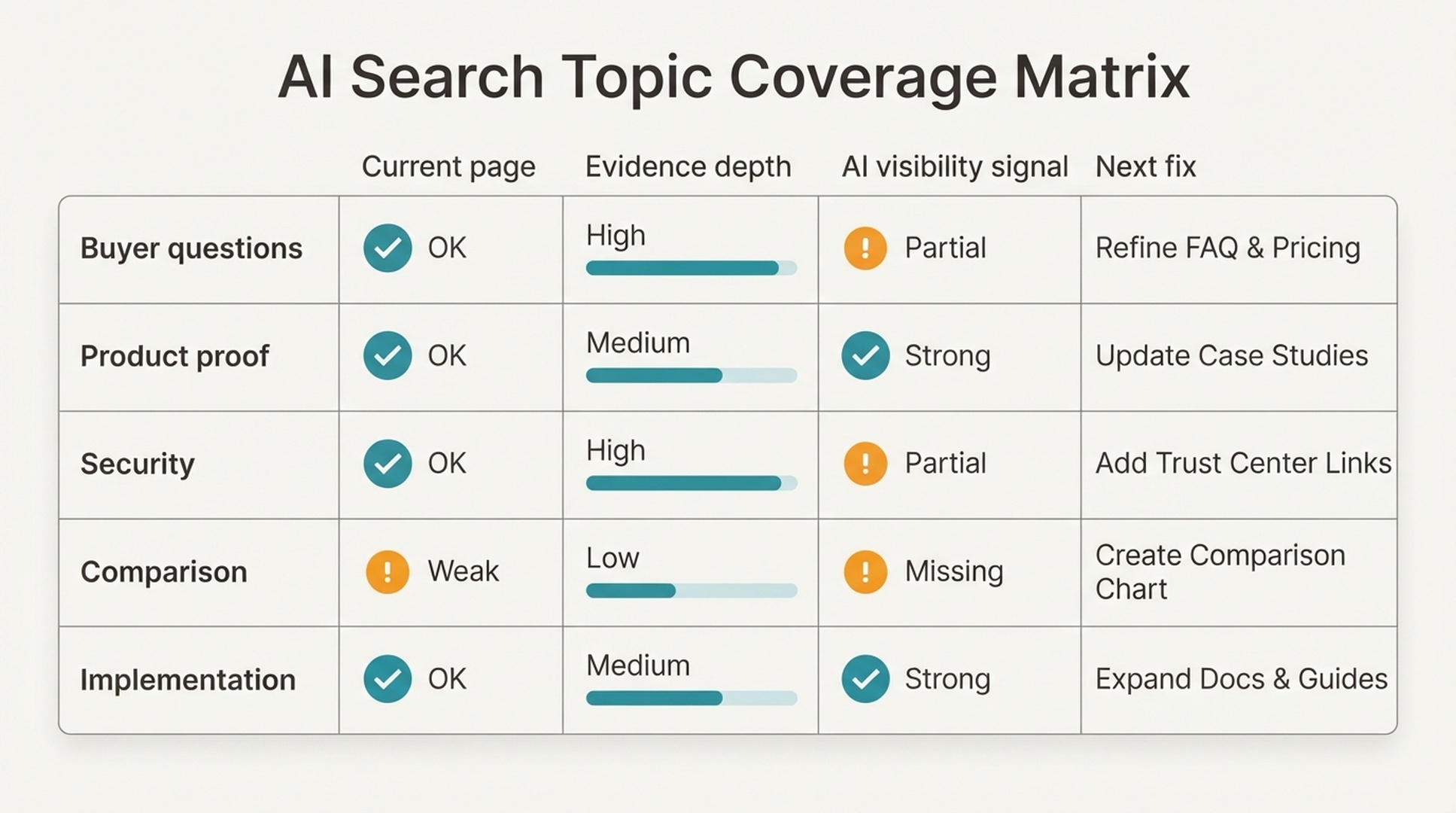 A topic coverage matrix for AI search visibility