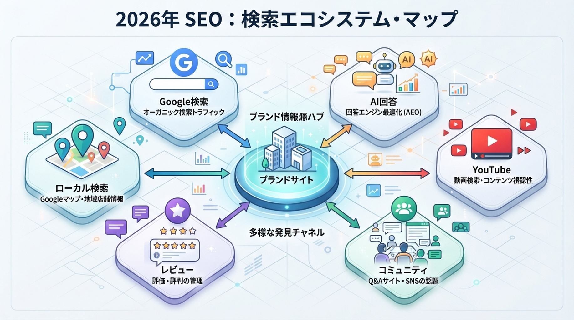 Google検索、AI回答、YouTube、コミュニティ、レビューサイト、ローカル検索結果を発見面として示す「どこでも検索」マップ