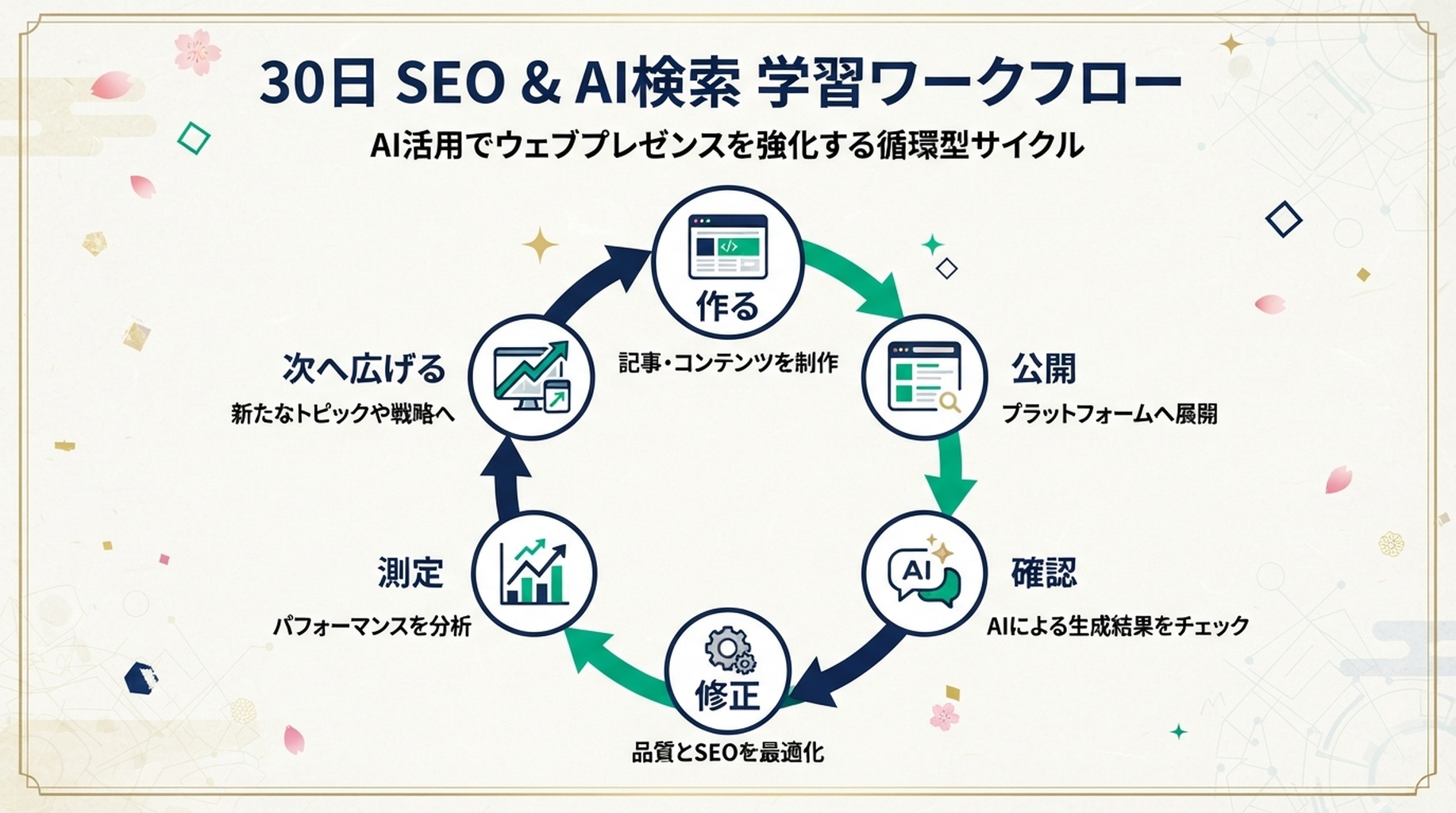 構築、公開、確認、修正、測定、次のプラットフォーム選定を示す30日間のSEOとAI検索学習ループ