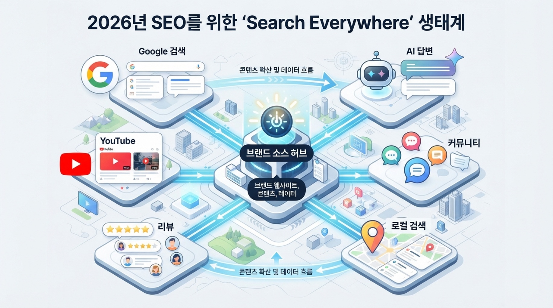 Google 검색, AI 답변, YouTube, 커뮤니티, 리뷰 사이트, 로컬 결과를 발견 표면으로 보여 주는 검색 생태계 지도