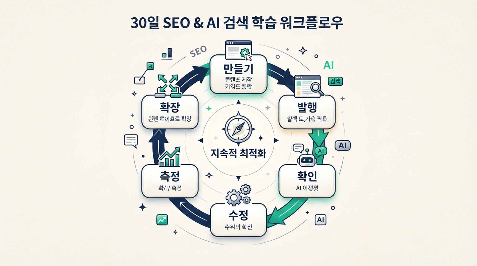 구축, 발행, 확인, 수정, 측정, 다음 플랫폼 선택으로 이어지는 30일 SEO와 AI 검색 학습 루프