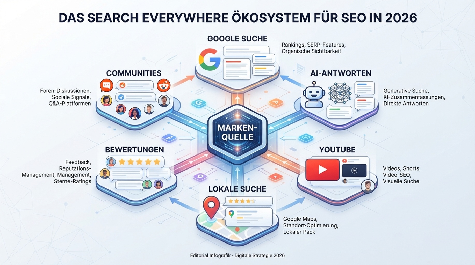 Karte eines Search-Everywhere-Ökosystems mit Google Search, AI-Antworten, YouTube, Communities, Bewertungsseiten und lokalen Ergebnissen als Discovery-Flächen