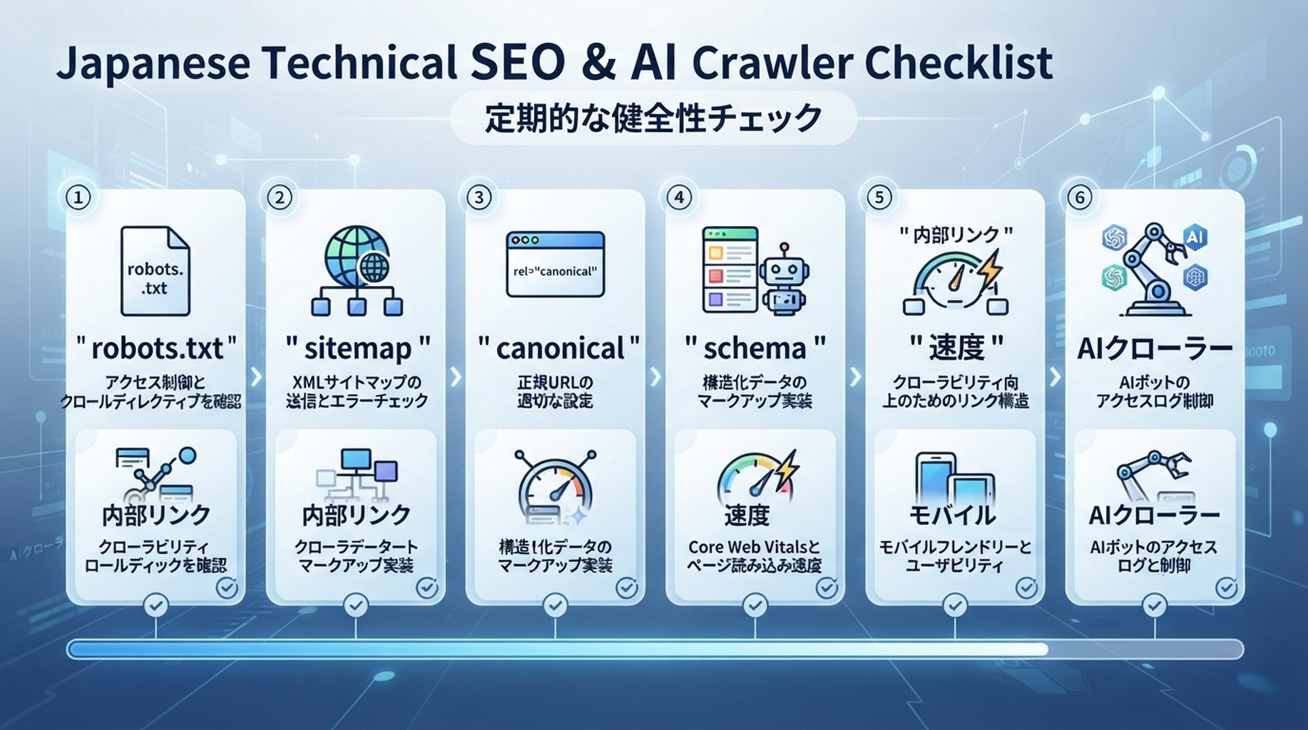 robots.txt、sitemap、canonicalタグ、schema、内部リンク、速度、AIクローラーアクセスを含むテクニカルSEOとAIクローラーのチェックリスト