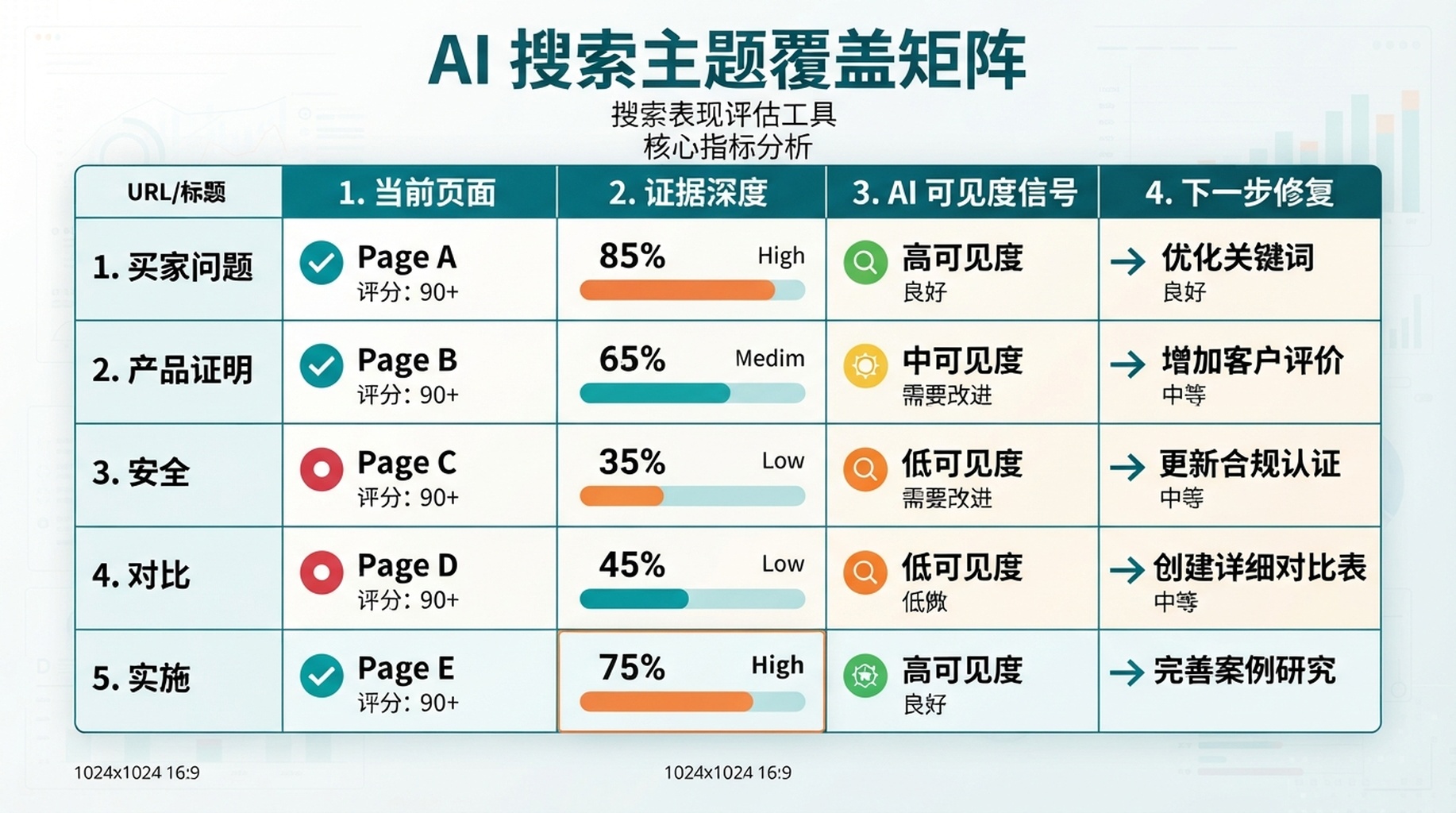 AI 搜索可见度主题覆盖矩阵