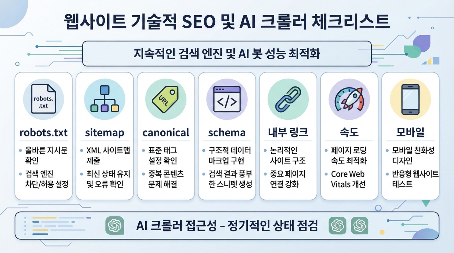 robots.txt, sitemap, canonical 태그, schema, 내부 링크, 속도, AI 크롤러 접근을 포함한 기술 SEO 및 AI 크롤러 체크리스트