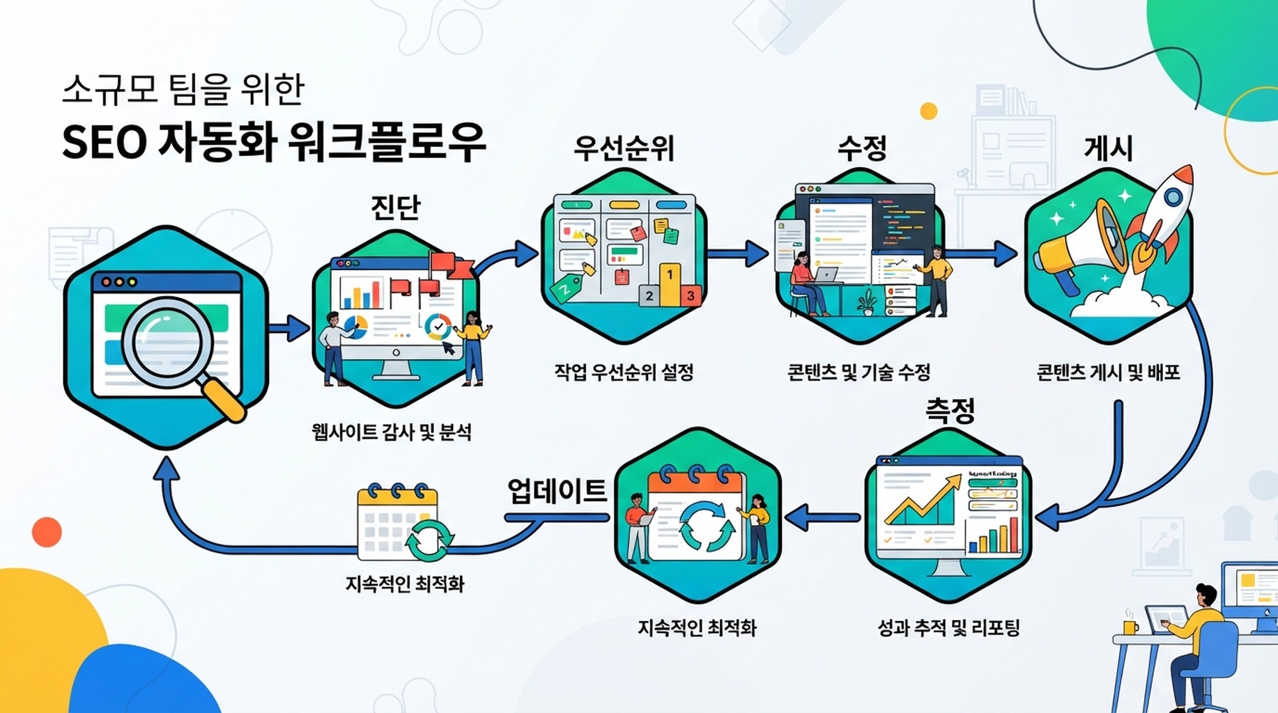 소규모 팀을 위한 SEO 자동화 워크플로. 감사, 키워드 맵, 콘텐츠 계획, 기술 점검, AI 검색 준비도, 월간 개선 루프를 보여준다